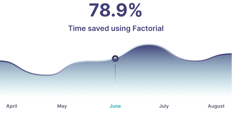time saved factorial