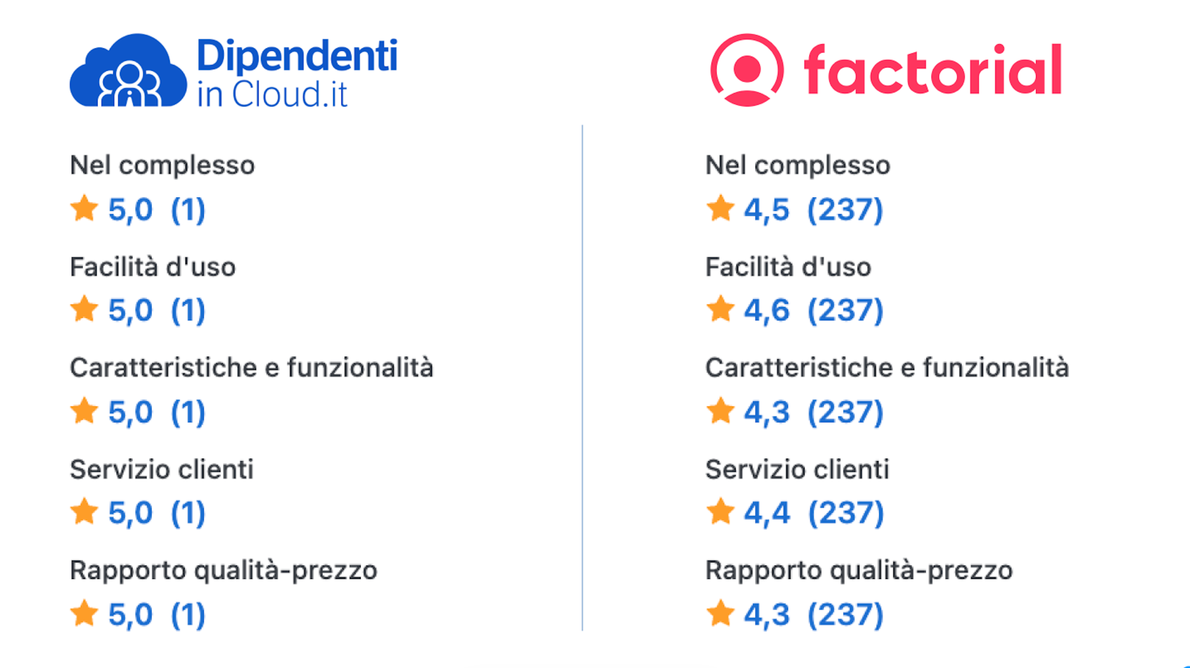 rating
