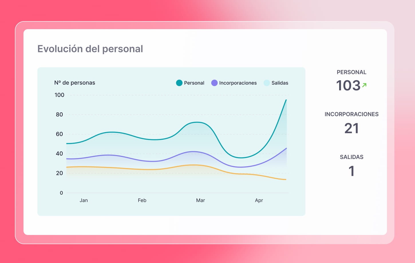 Insights de Rotación y Retención