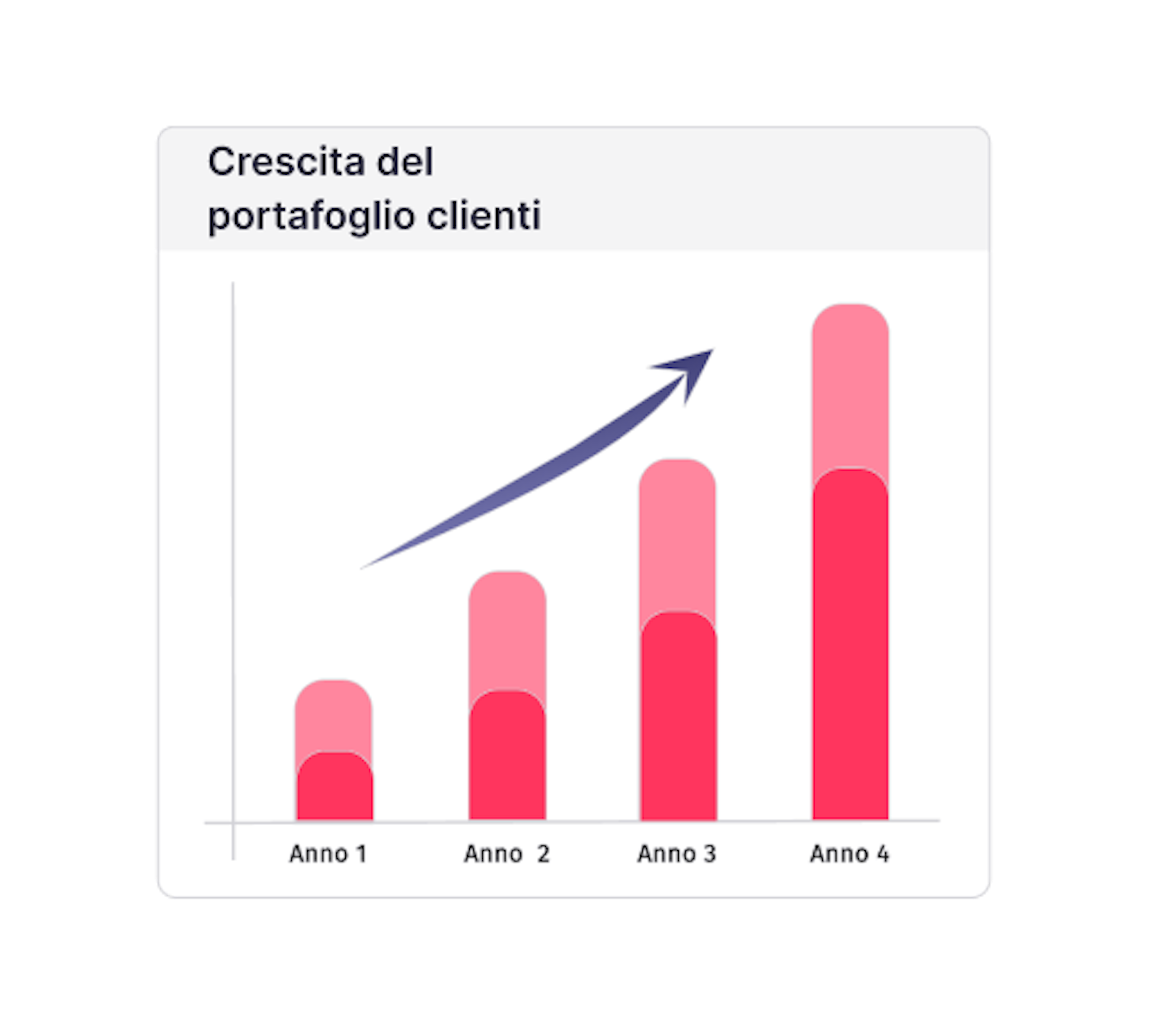 Crescita portfolio