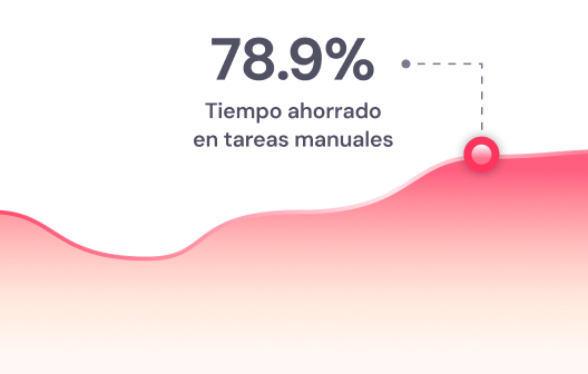 Gráfico de tiempo ahorrado Ahorra hasta un 80% de tiempo en tareas manuales