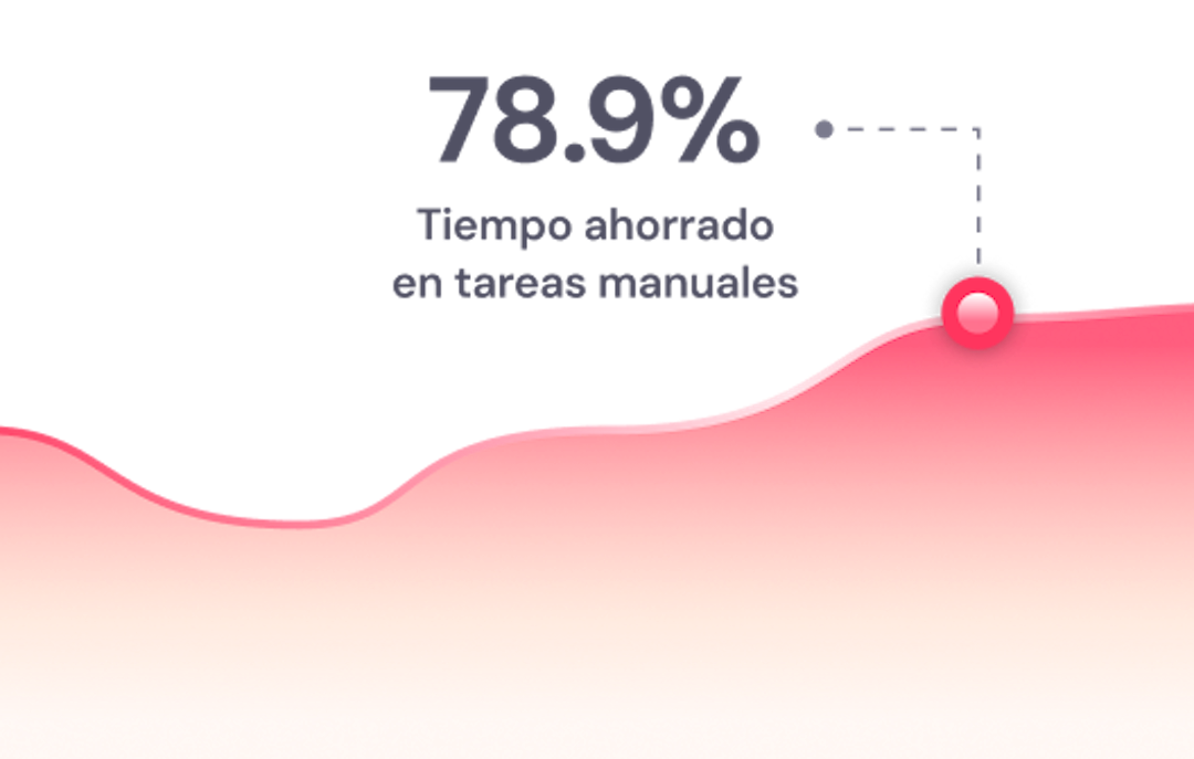 Ahorra hasta un 80% de tiempo en tareas manuales