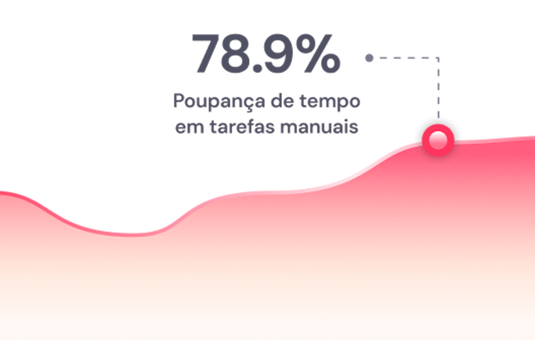 80% poupança de tempo em tarefas manuais