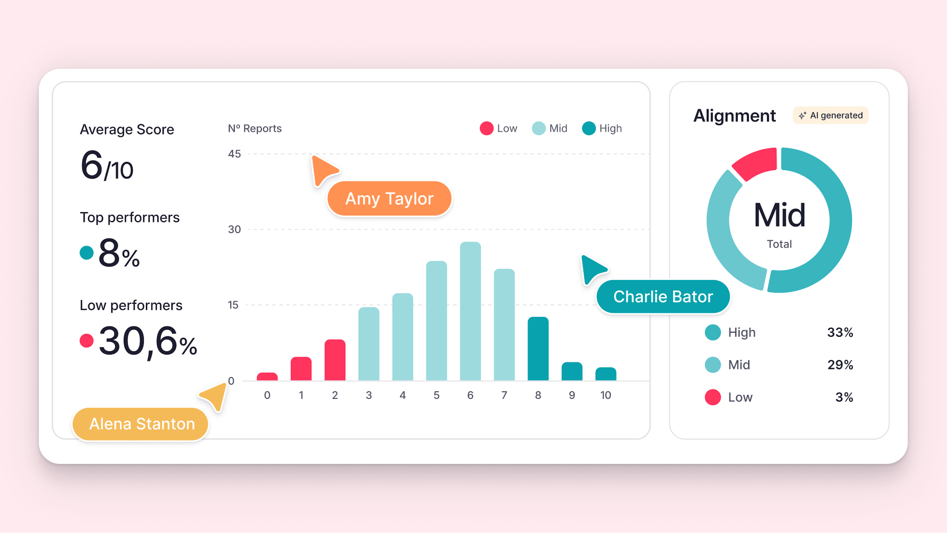 employees checking analytics performance