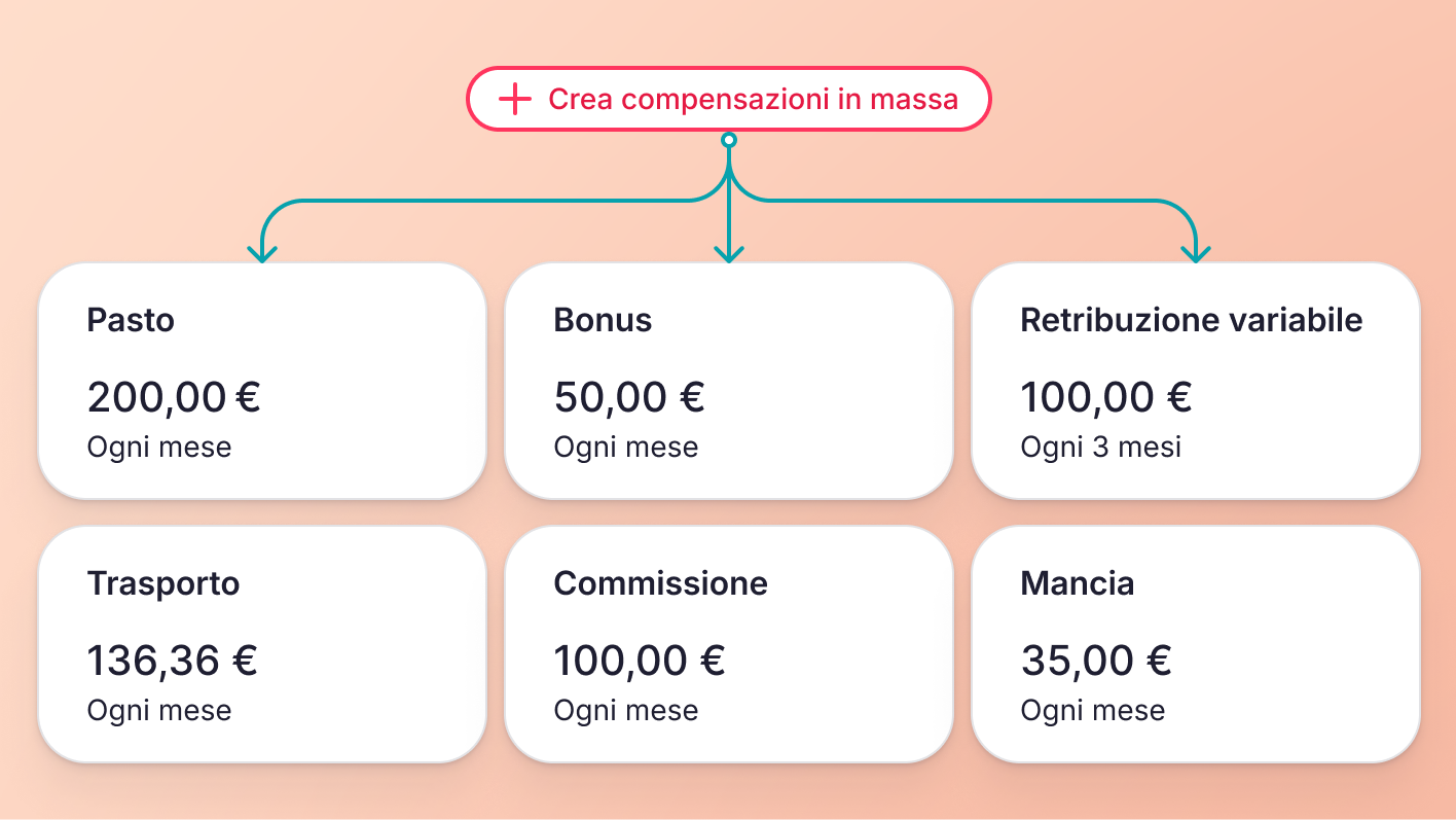 Crea compensazioni aggiuntive in massa
