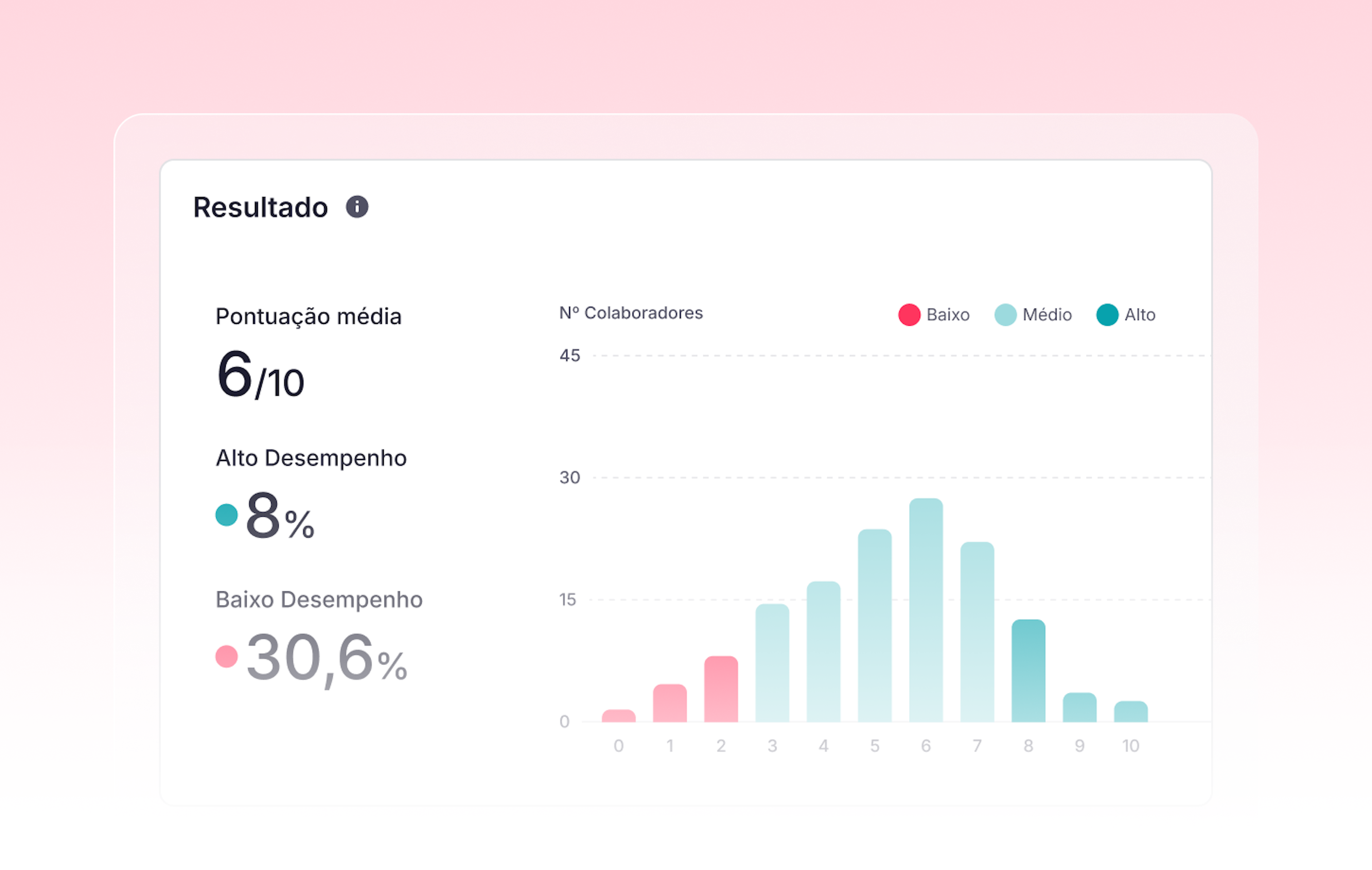 Avaliação de desempenho