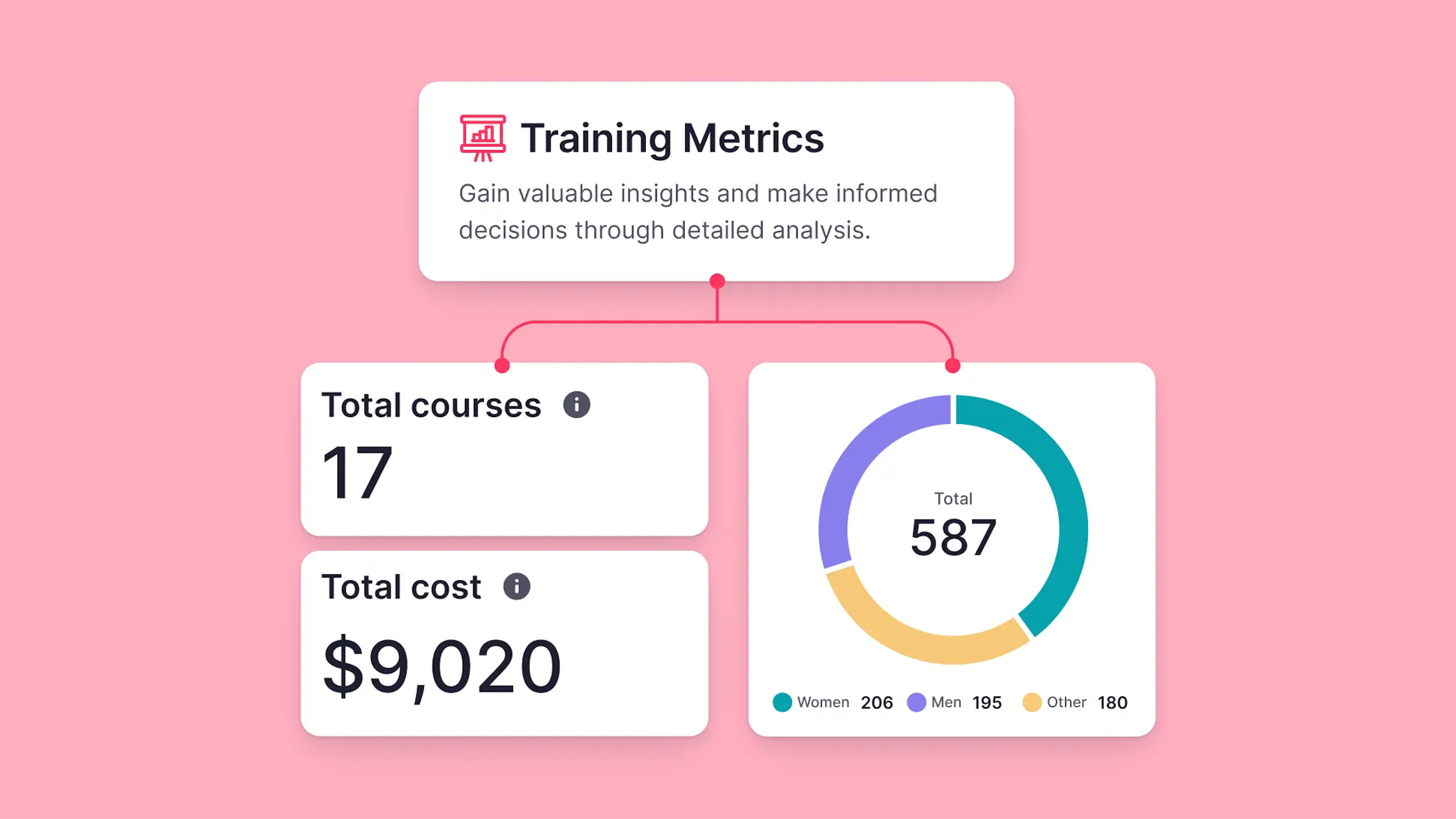 Training management metrics