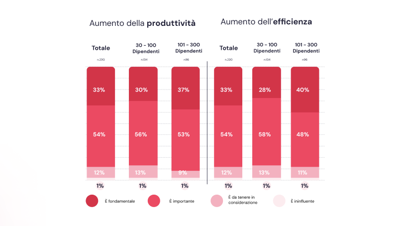 Produttività ed efficienza Produttività ed efficienza