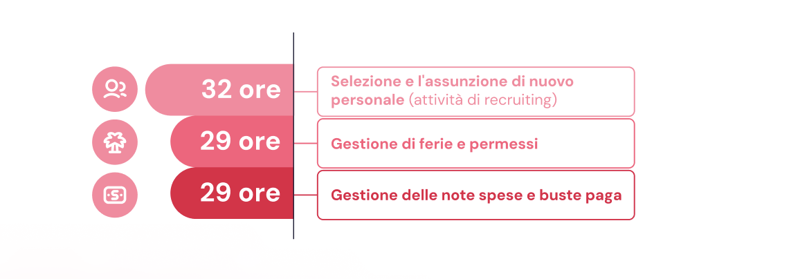 Gestione settimanale Gestione settimanale