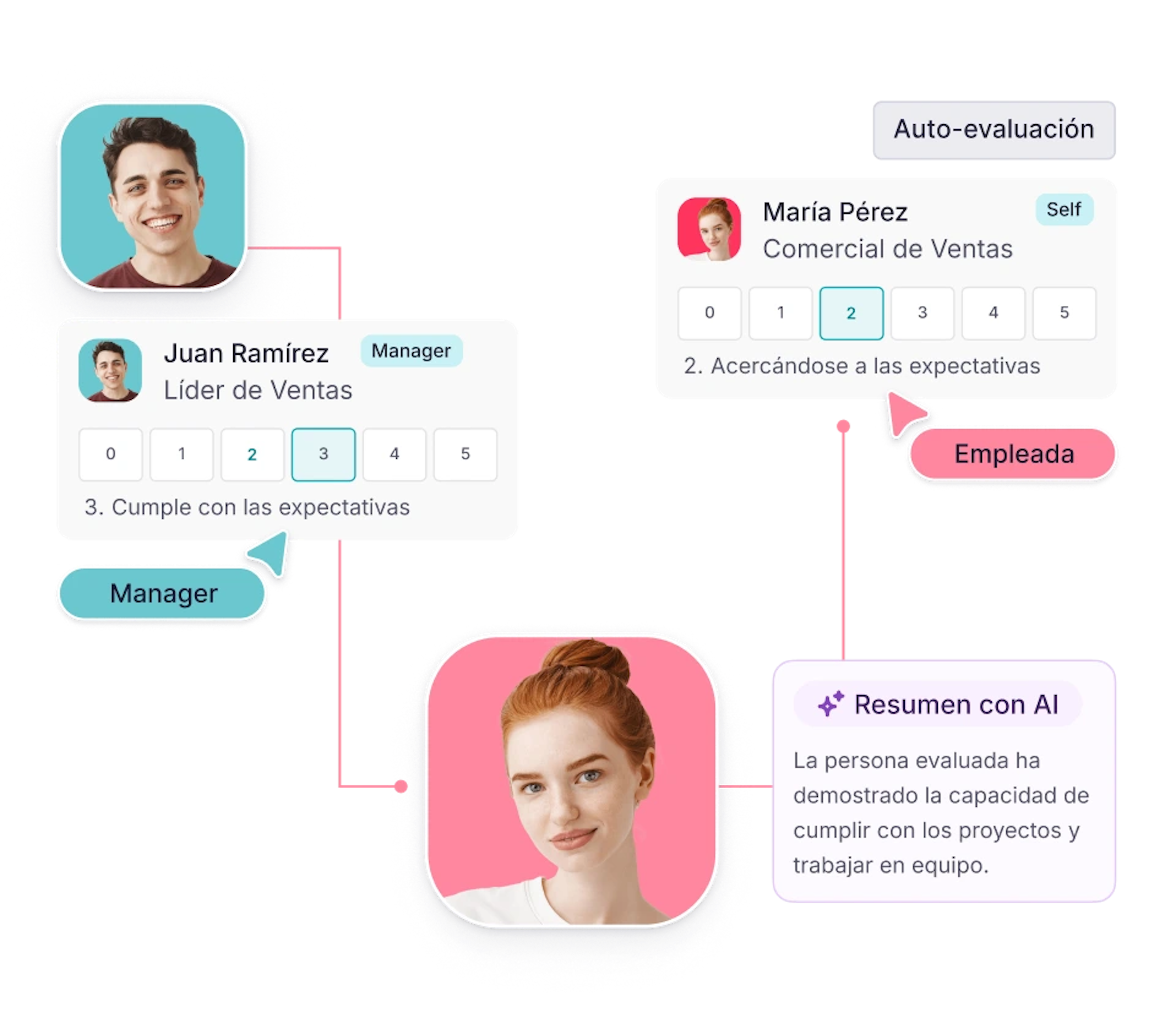 proceso de evaluación de desempeño