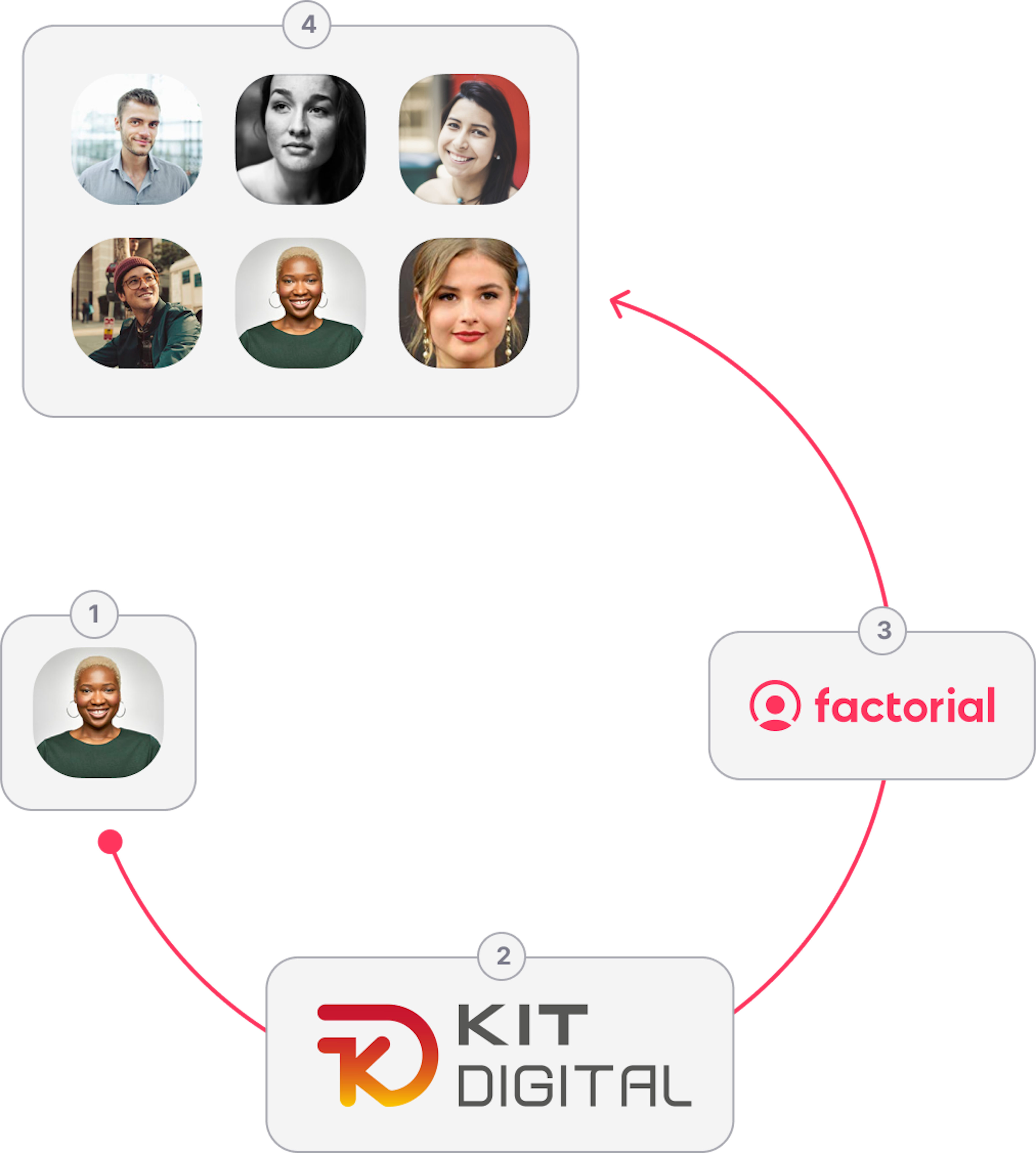 Kit digital Factorial