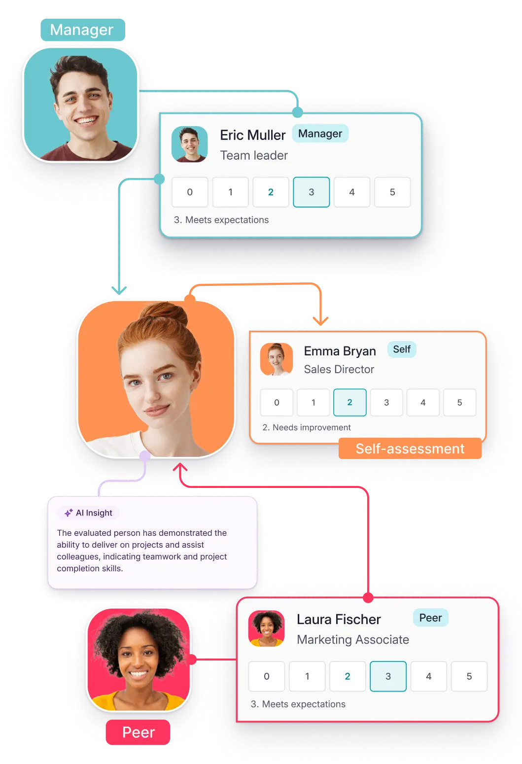 Performance review management software Vertical performance reviews between different employees