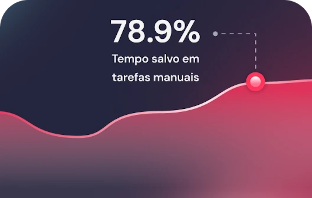 poupe até 80% do tempo em tarefas manuais