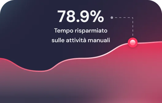 risparmiare tempo e denaro con factorial risparmiare fino all'80% di tempo sulle attività manuali
