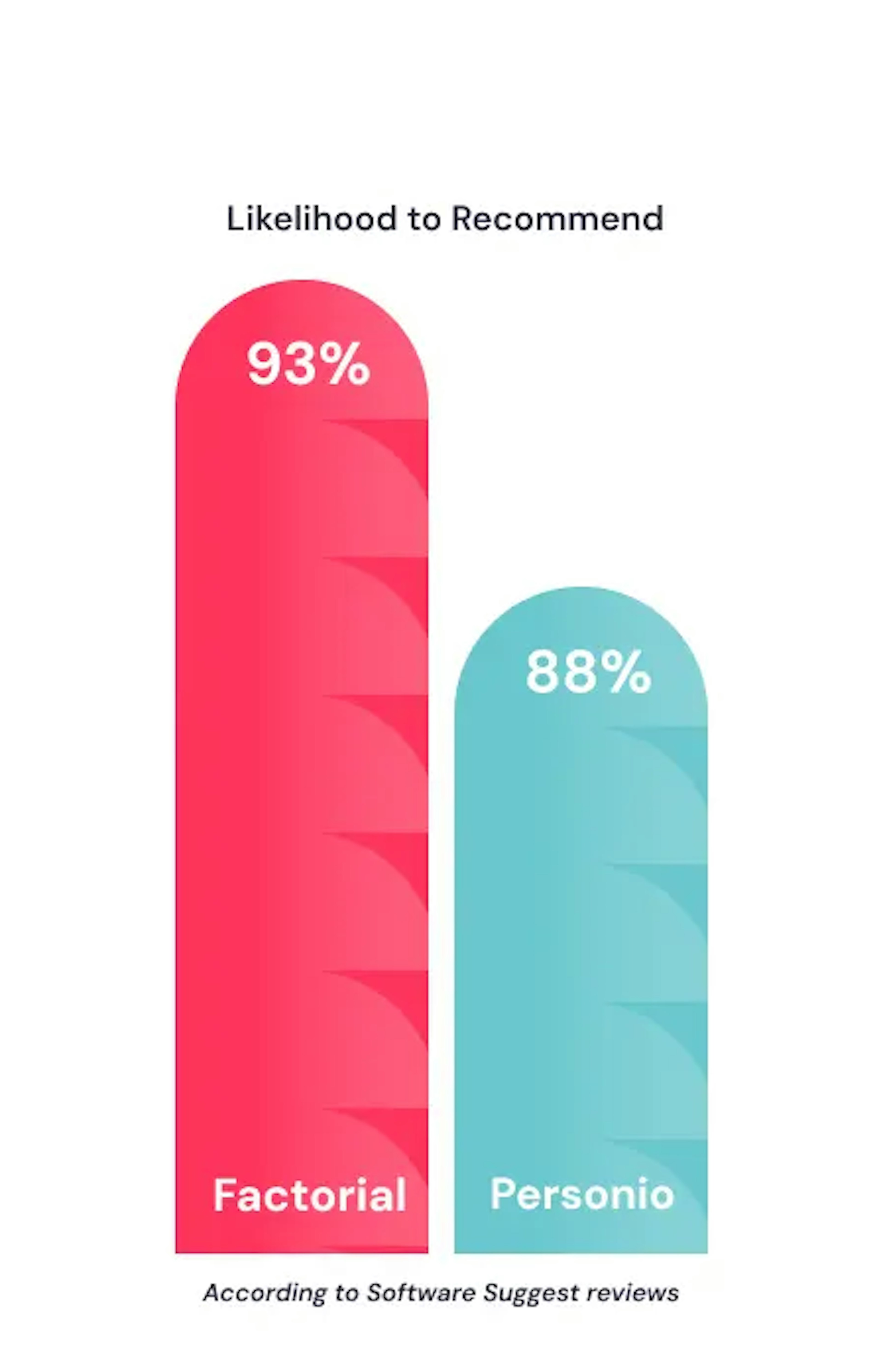 A graph with the percentage of likelihood to recommend Factorial and BambooHR