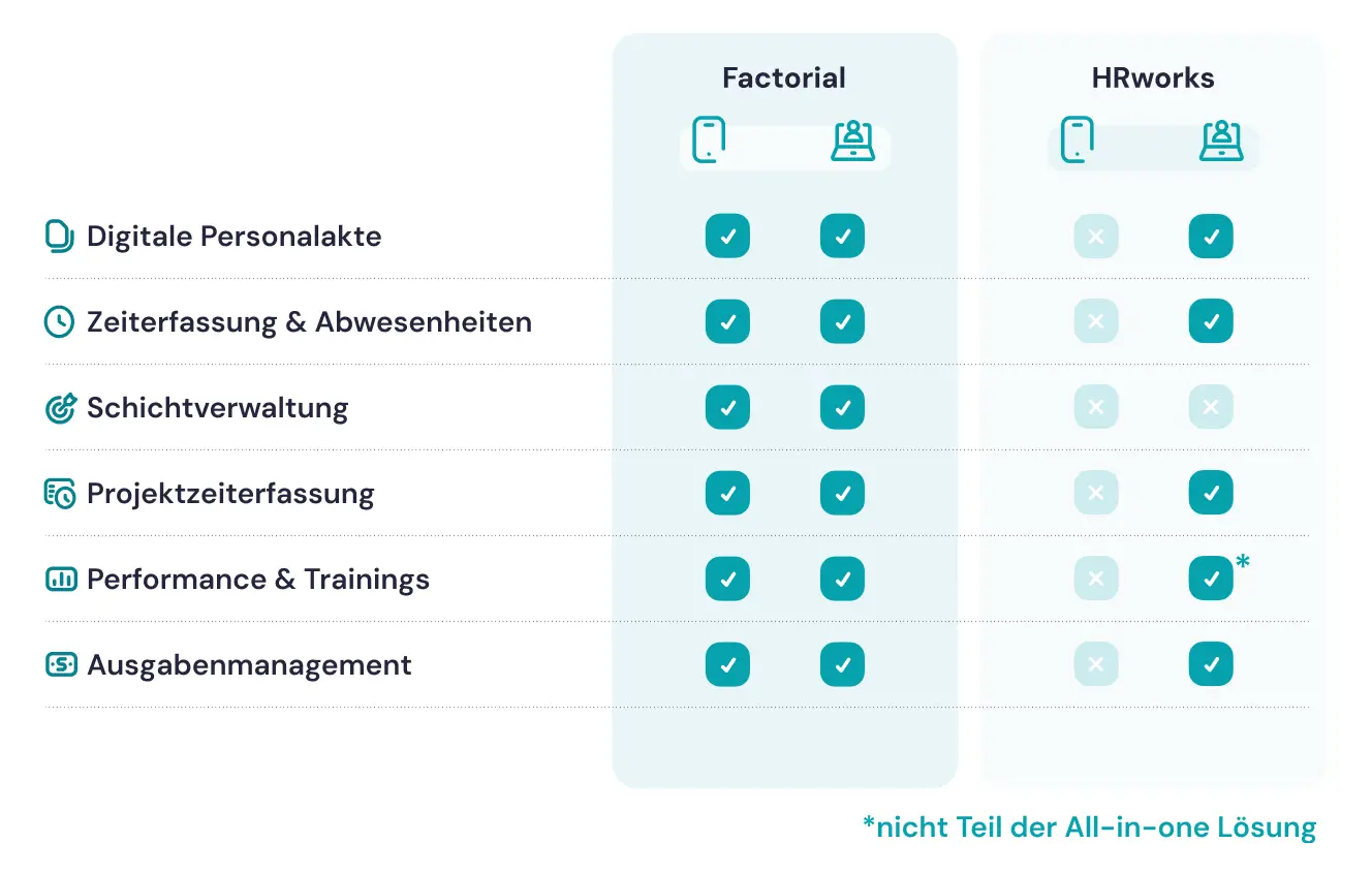 mobile app factorial vs hrworks mobile app factorial vs hrworks