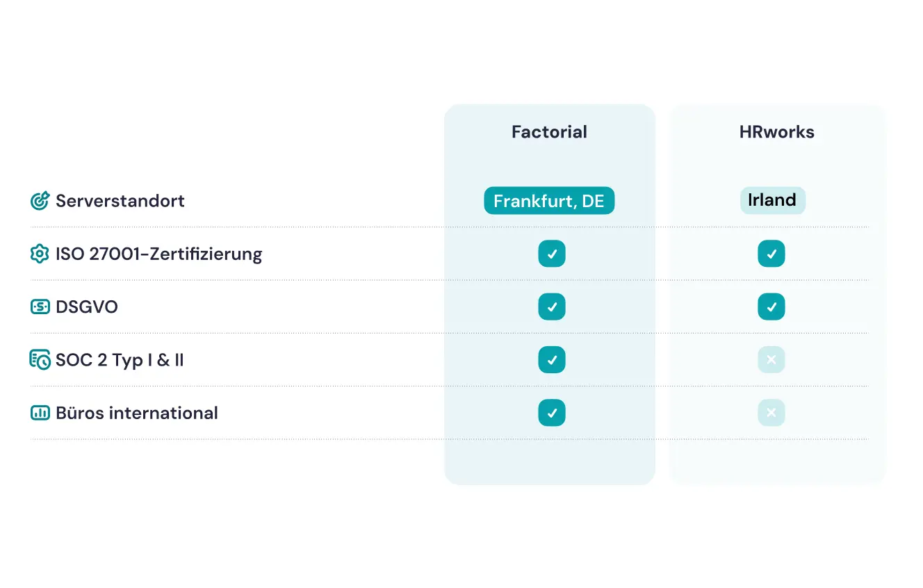 datenschutz factorial vs hrworks datenschutz factorial vs hrworks