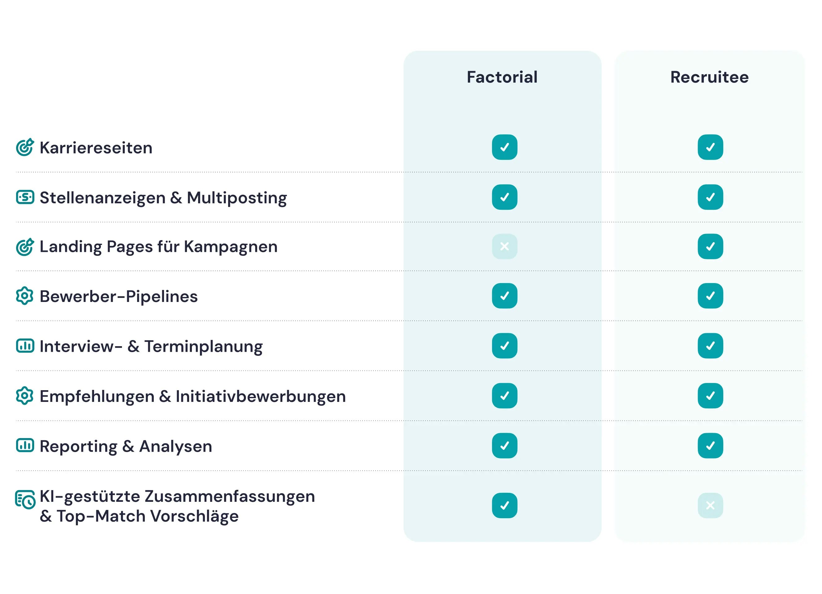 KI-gestützte Zusammenfassungen
& Top-Match Vorschläge in Factorial Factorial KI gestütztes Recruiting