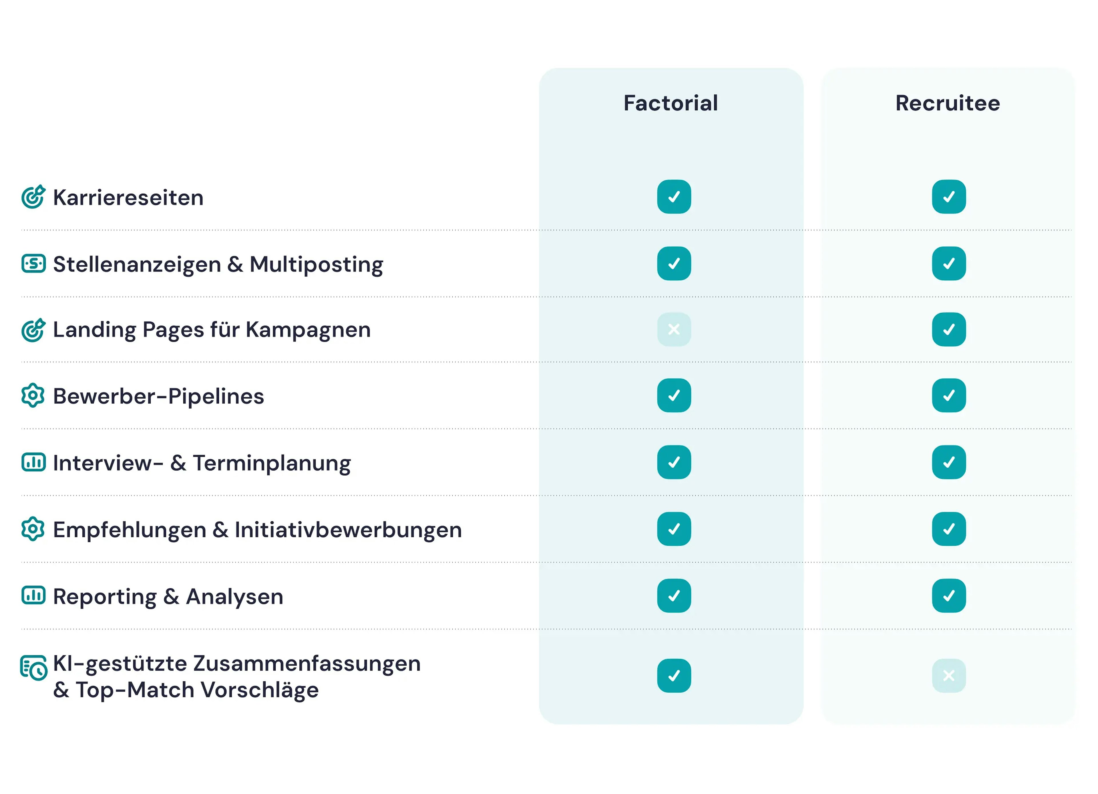 Factorial KI gestütztes Recruiting