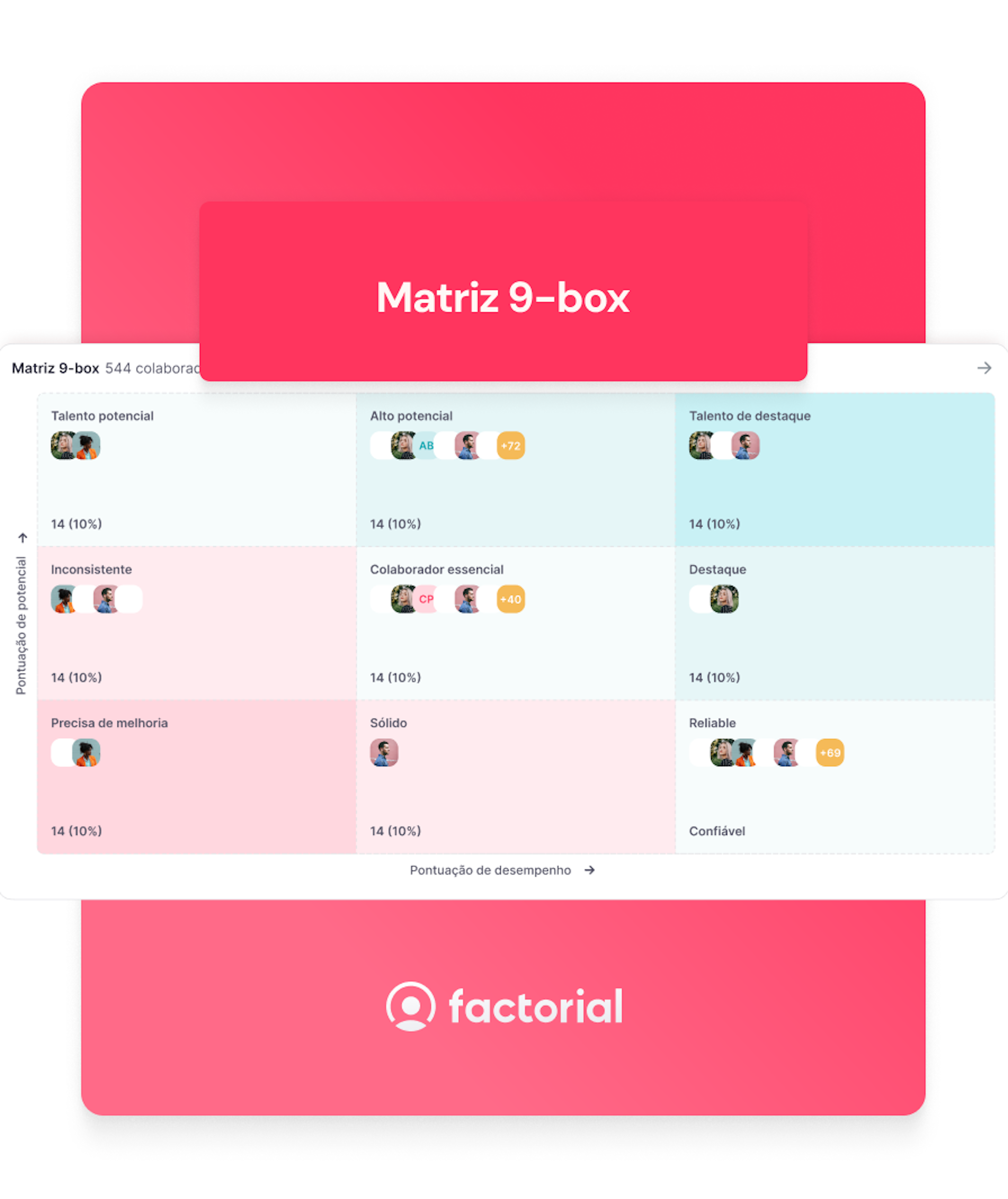 Matriz 9-box do Factorial, exibindo categorias de desempenho e potencial de colaboradores para gestão de talentos.