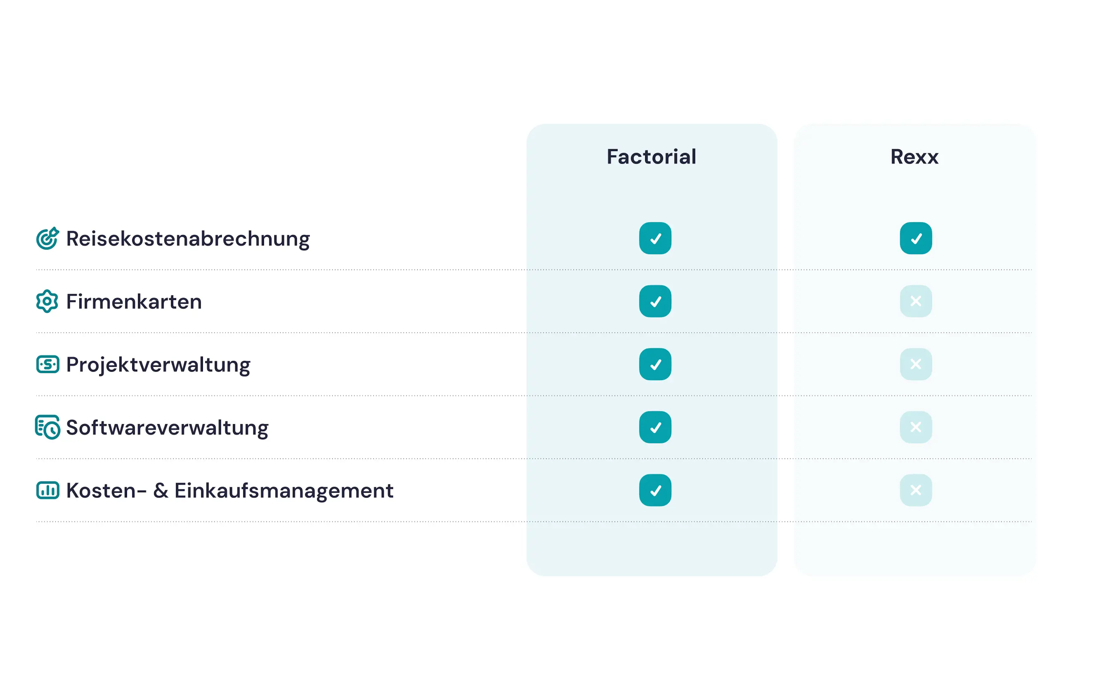 Factorial vs Rexx Finanzen