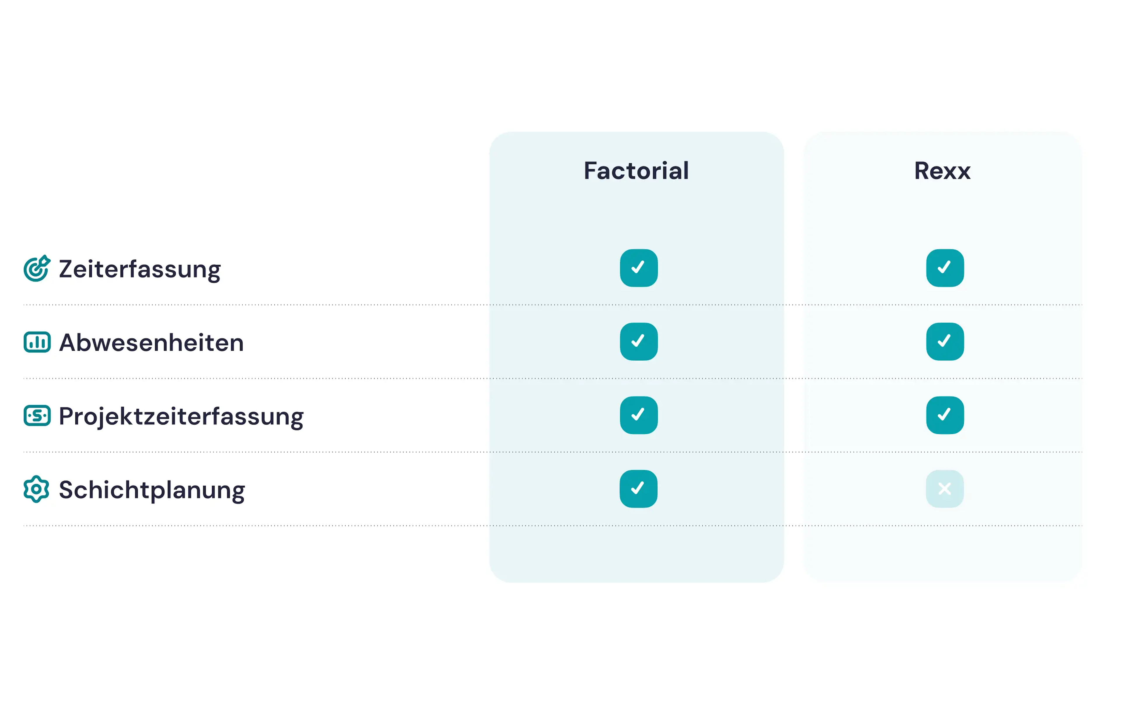 Factorial vs Rexx Timemanagement