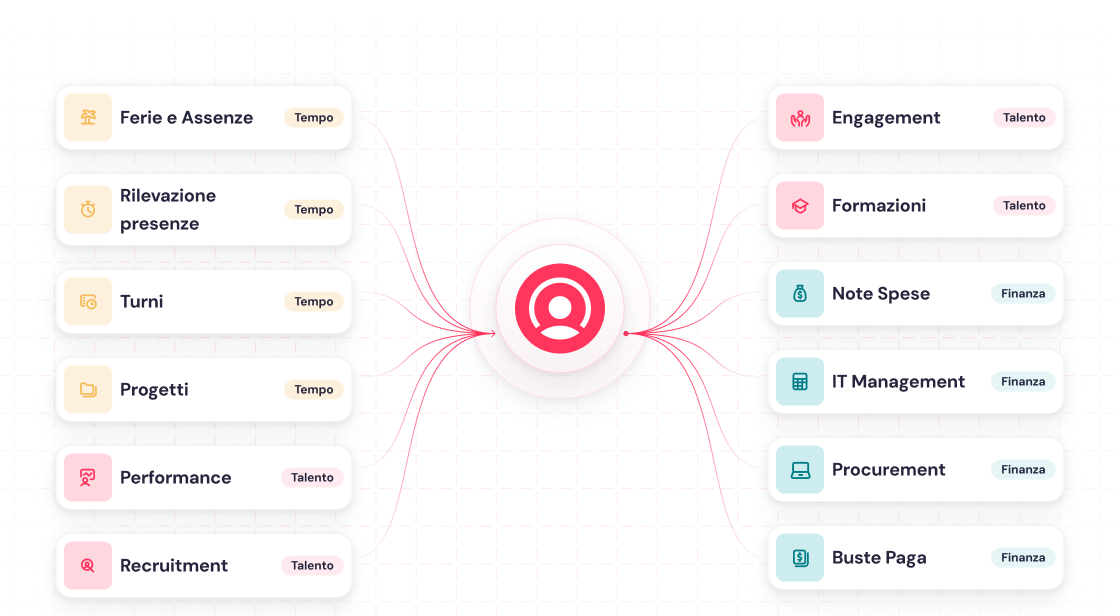 core-integrazioni core-integrazioni-prodotti