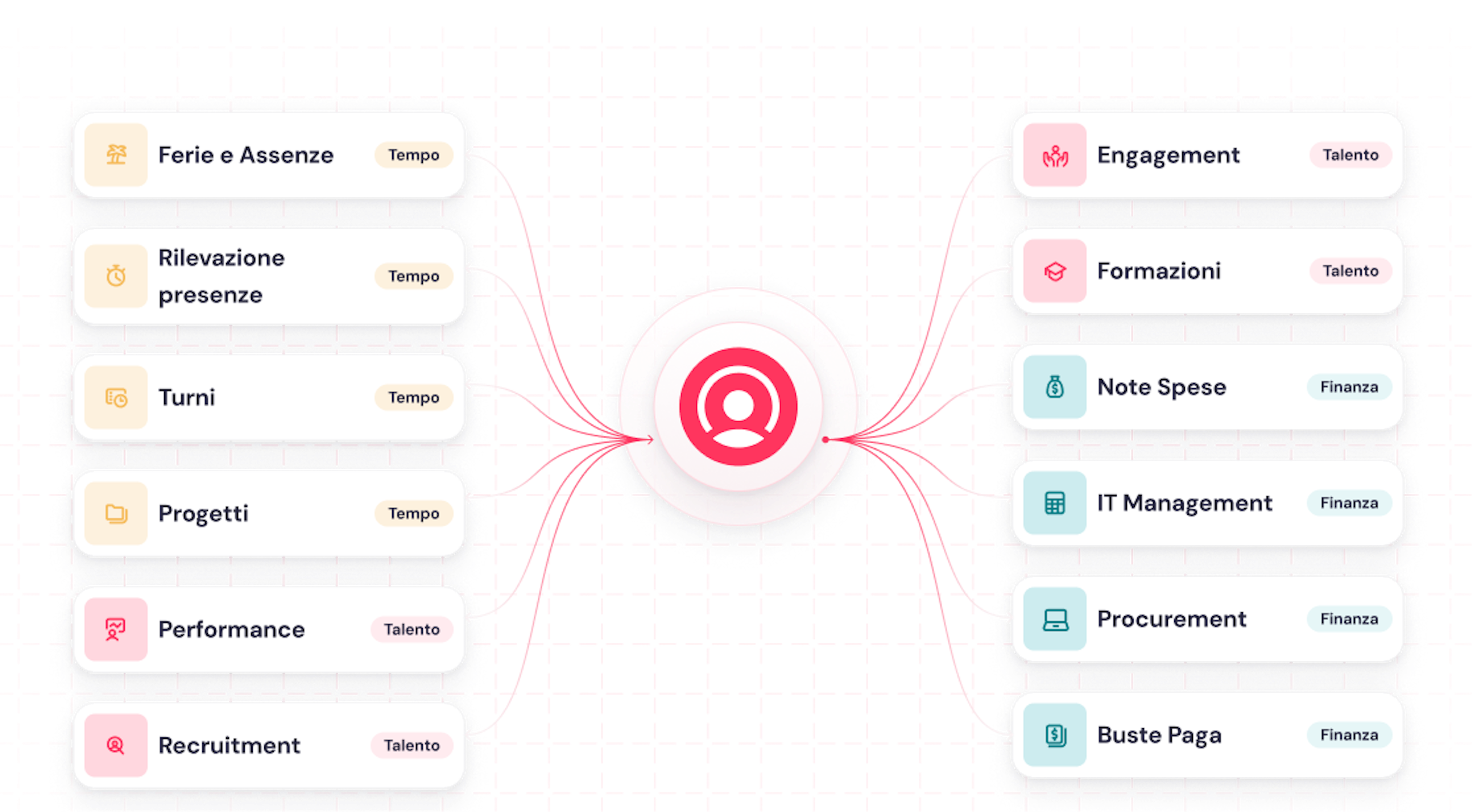 core-integrazioni-prodotti