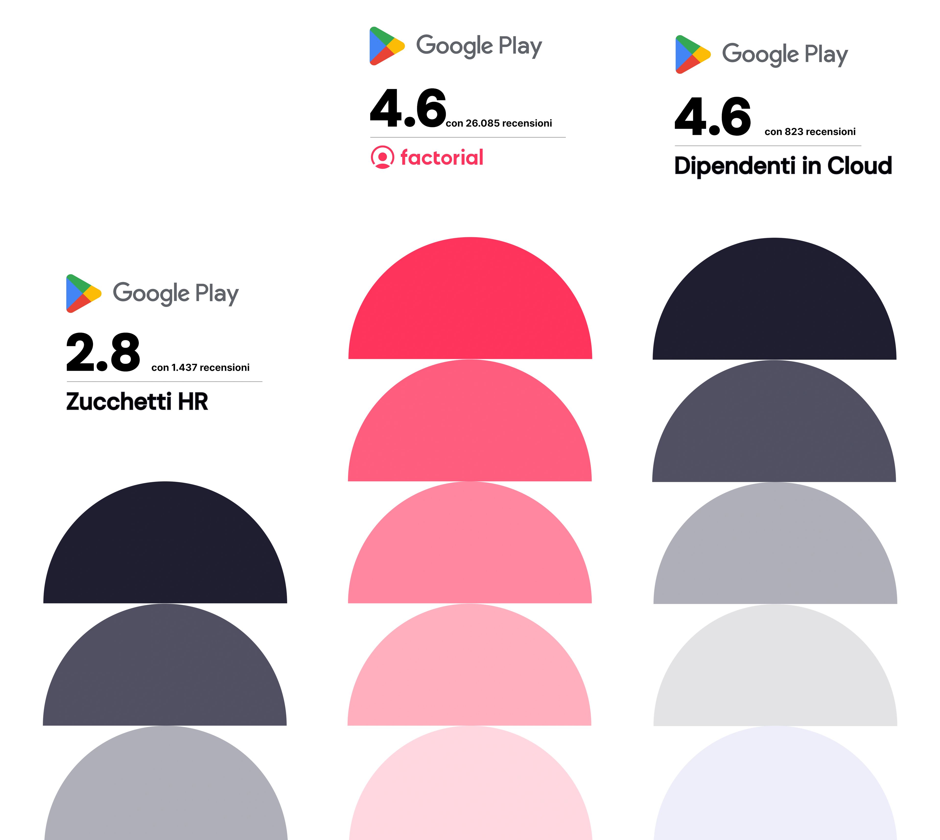 Zucchetti vs Dipendenti in Cloud vs Factorial comparazione punteggi Zucchetti vs Dipendenti in Cloud vs Factorial