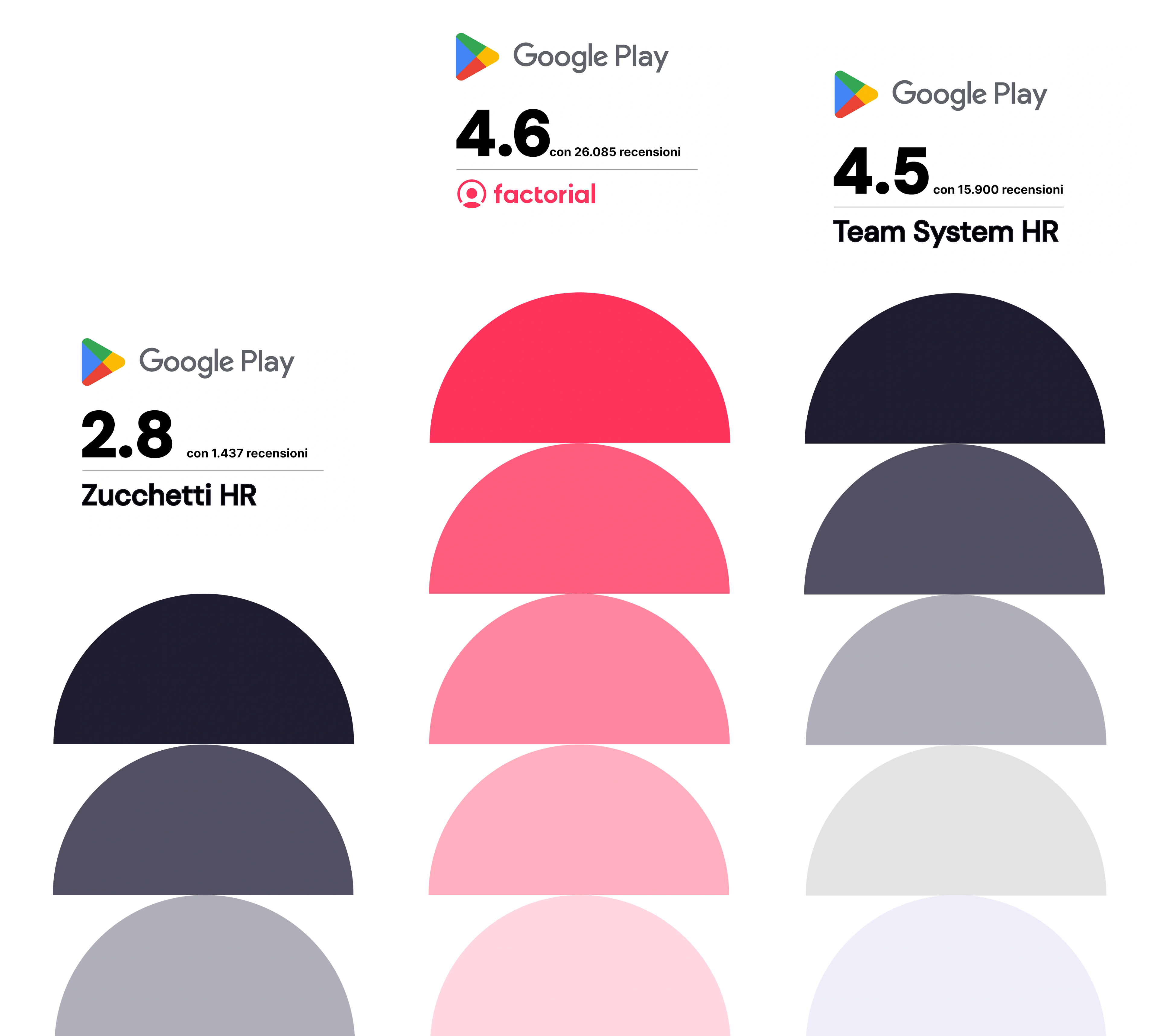 Comparazione delle valutazioni tra Zucchetti HR, Team System e Factorial