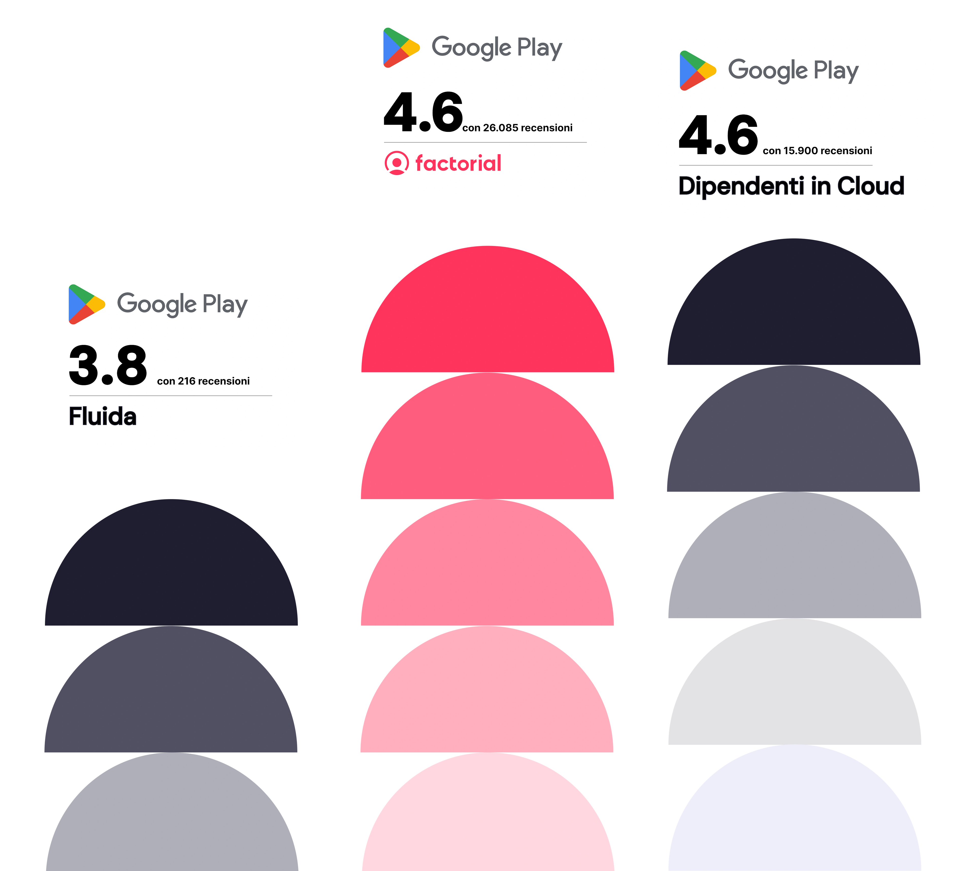 Dipendenti in cloud vs Fluida Confronto tra le valutazioni di Factorial, Fluida e Dipendenti in Cloud