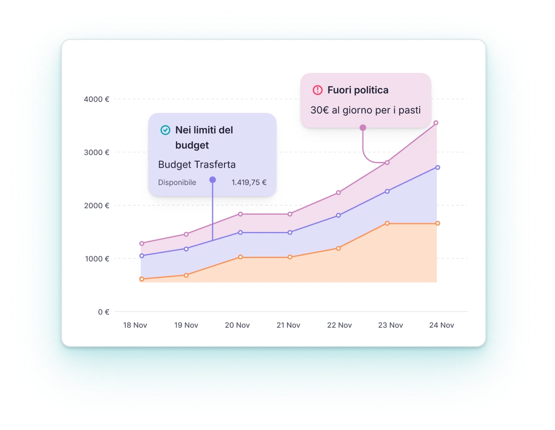Carte aziendali Factorial Analytics e grafici sulle spese grazie alle carte aziendali di Factorial