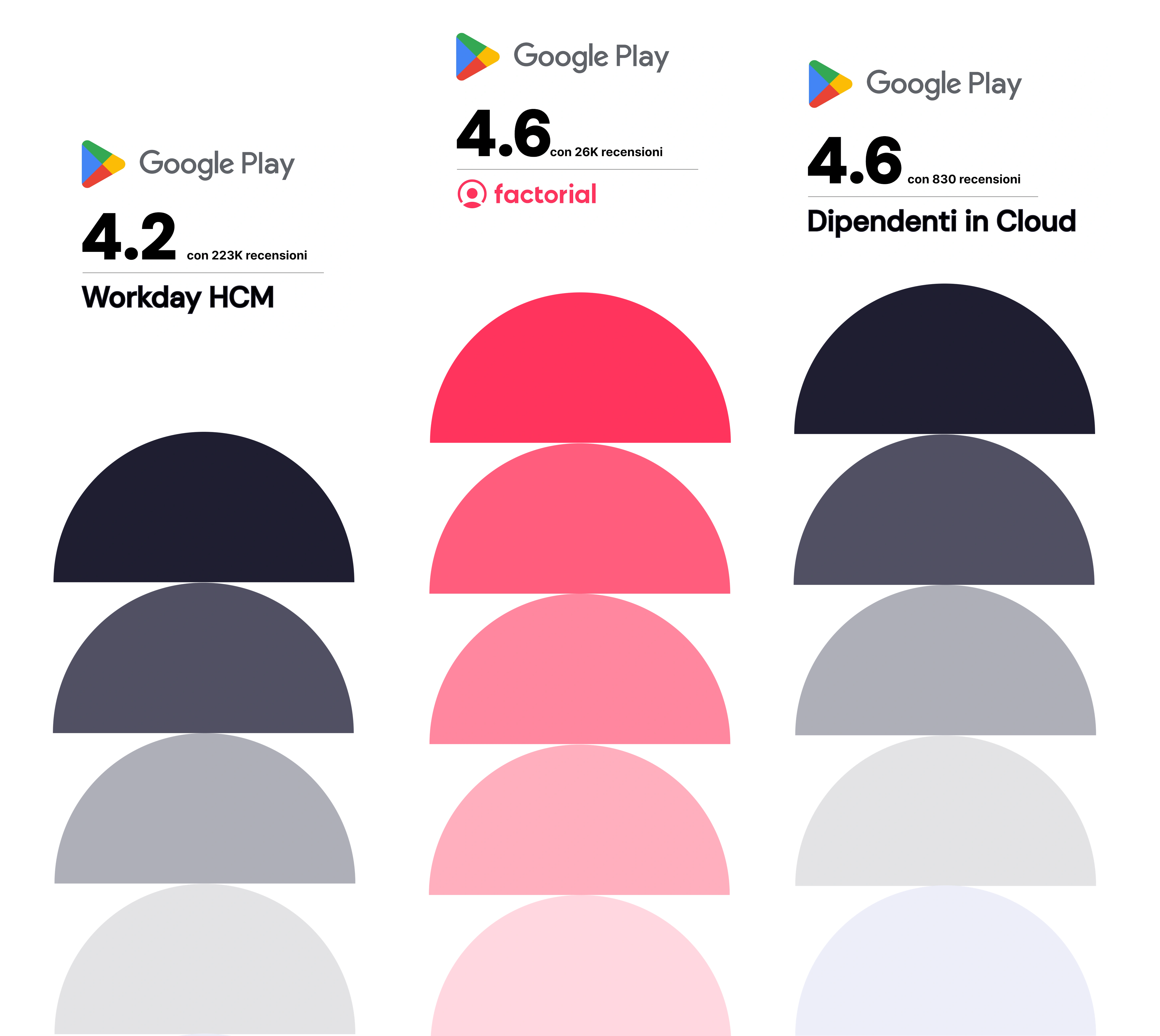 meglio dipendenti in cloud o workday? Qui una comparazione delle valutazioni