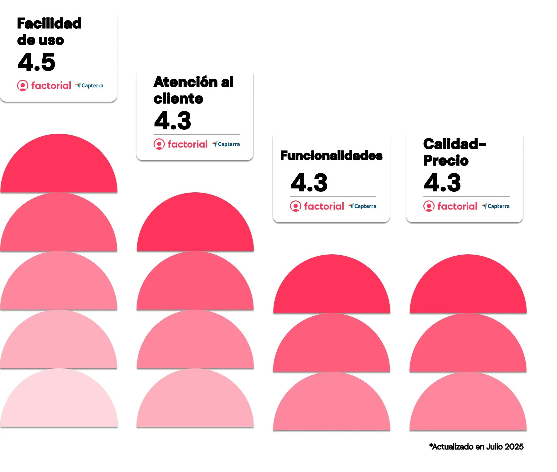 factorial-valoracion-capterra factorial-valoracion-capterra