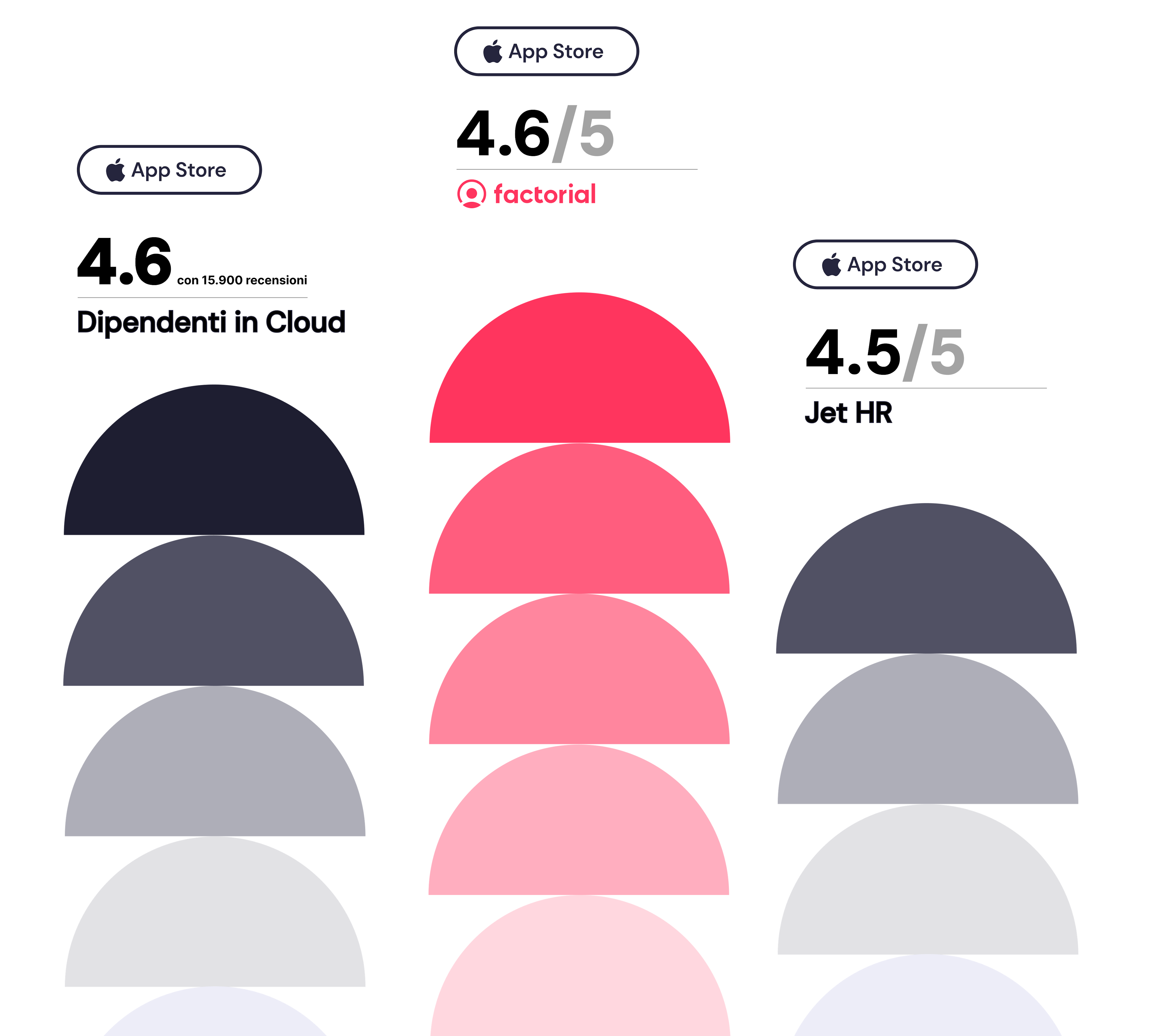 dipendenti in cloud vs jet hr - confronto tra le recensioni utenti