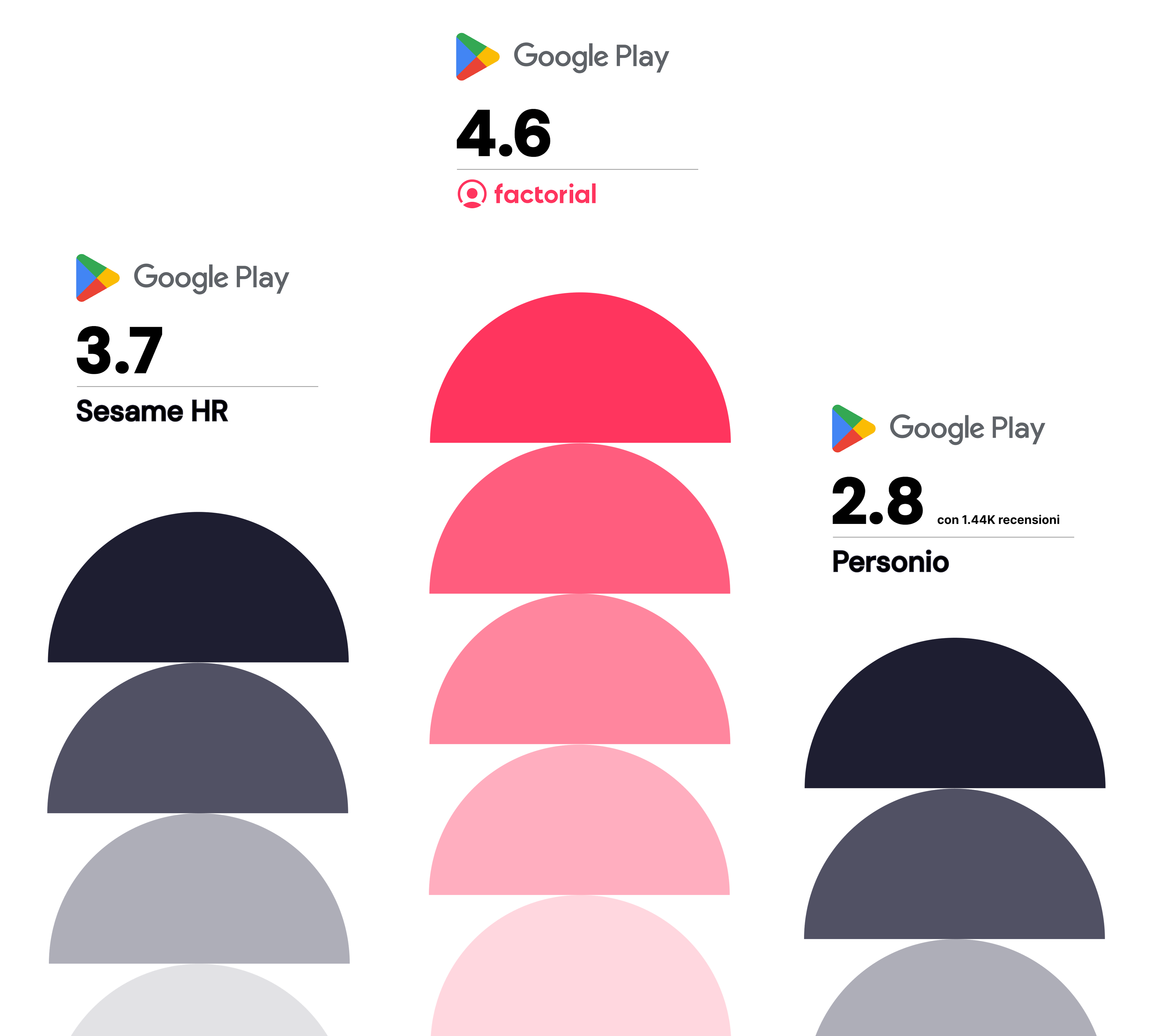Meglio sesame hr o Personio? confronto tra le valutazioni degli utenti su google play store