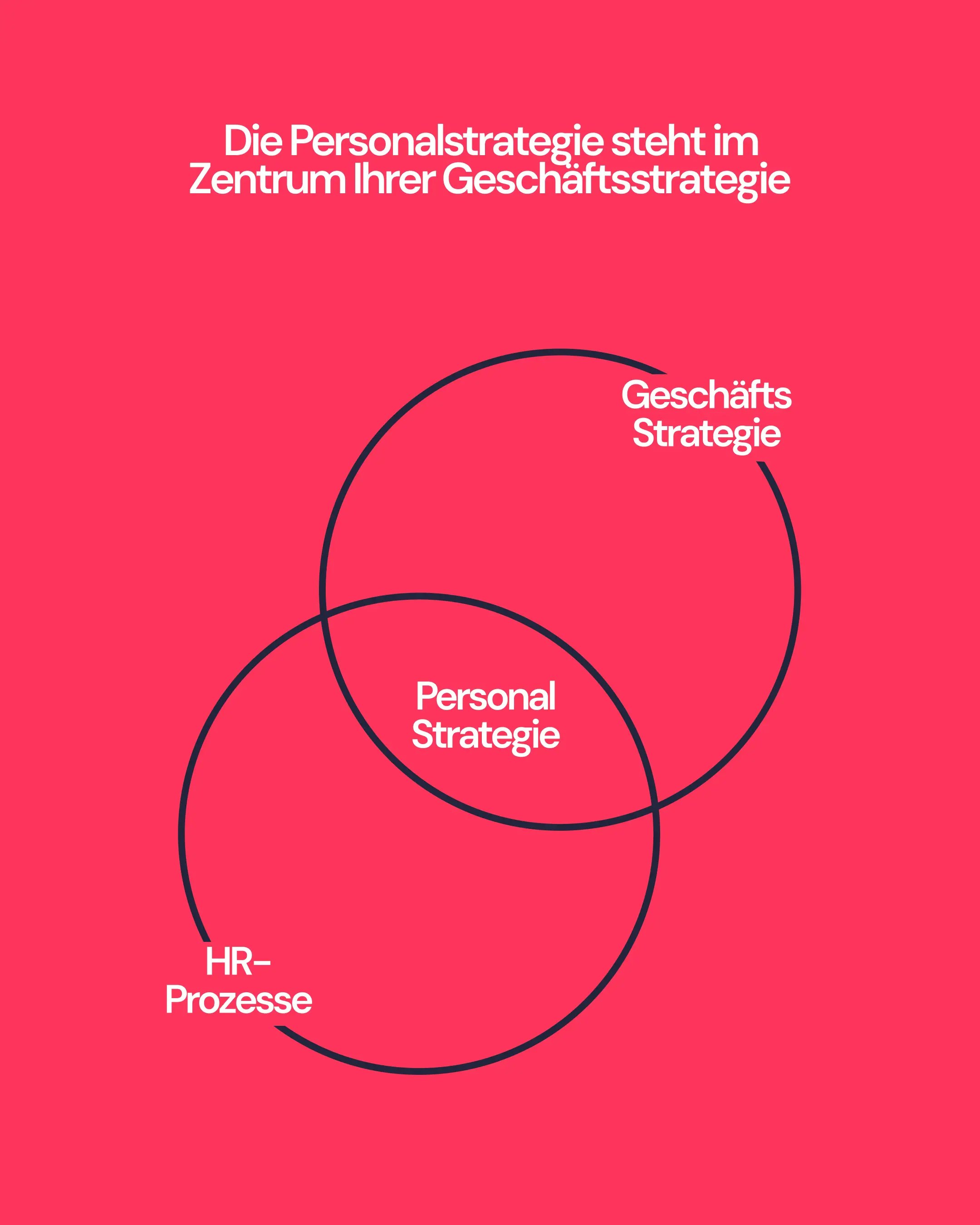 Die Personalstrategie steht im Zentrum Ihrer Geschäftsstrategie Geschäftsstrategie