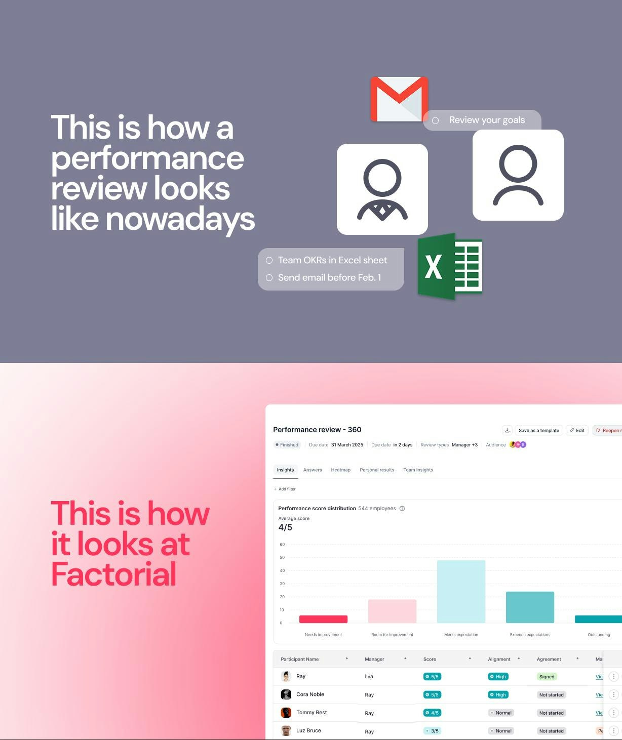 Classic performance cycle vs Factorial performance review From Excel sheets and long eMail chains to a centralized platform that unifies all you need to manage your talent.