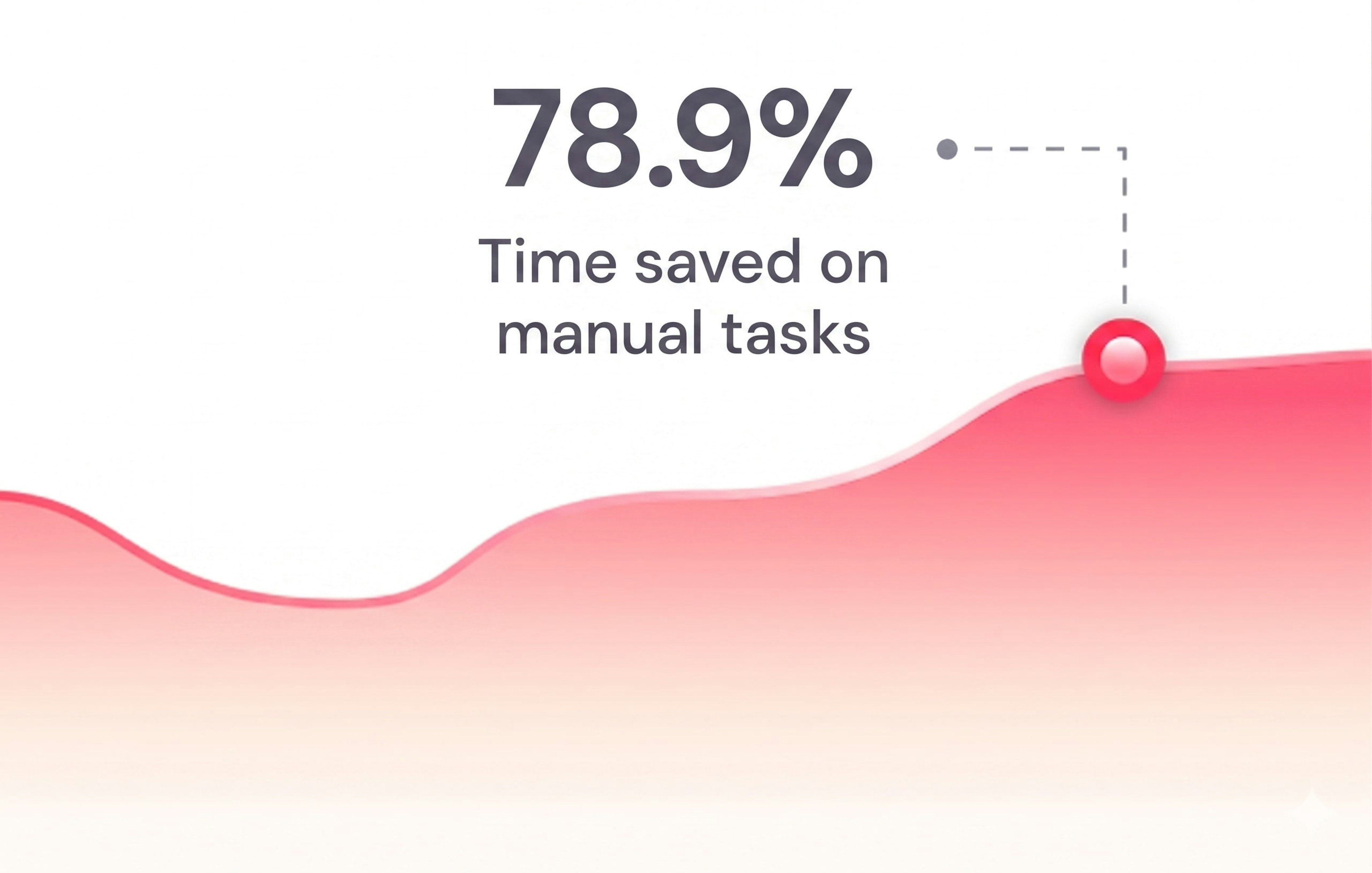A line graph with a point marked at 78.9% that reads: Time saved on manual tasks