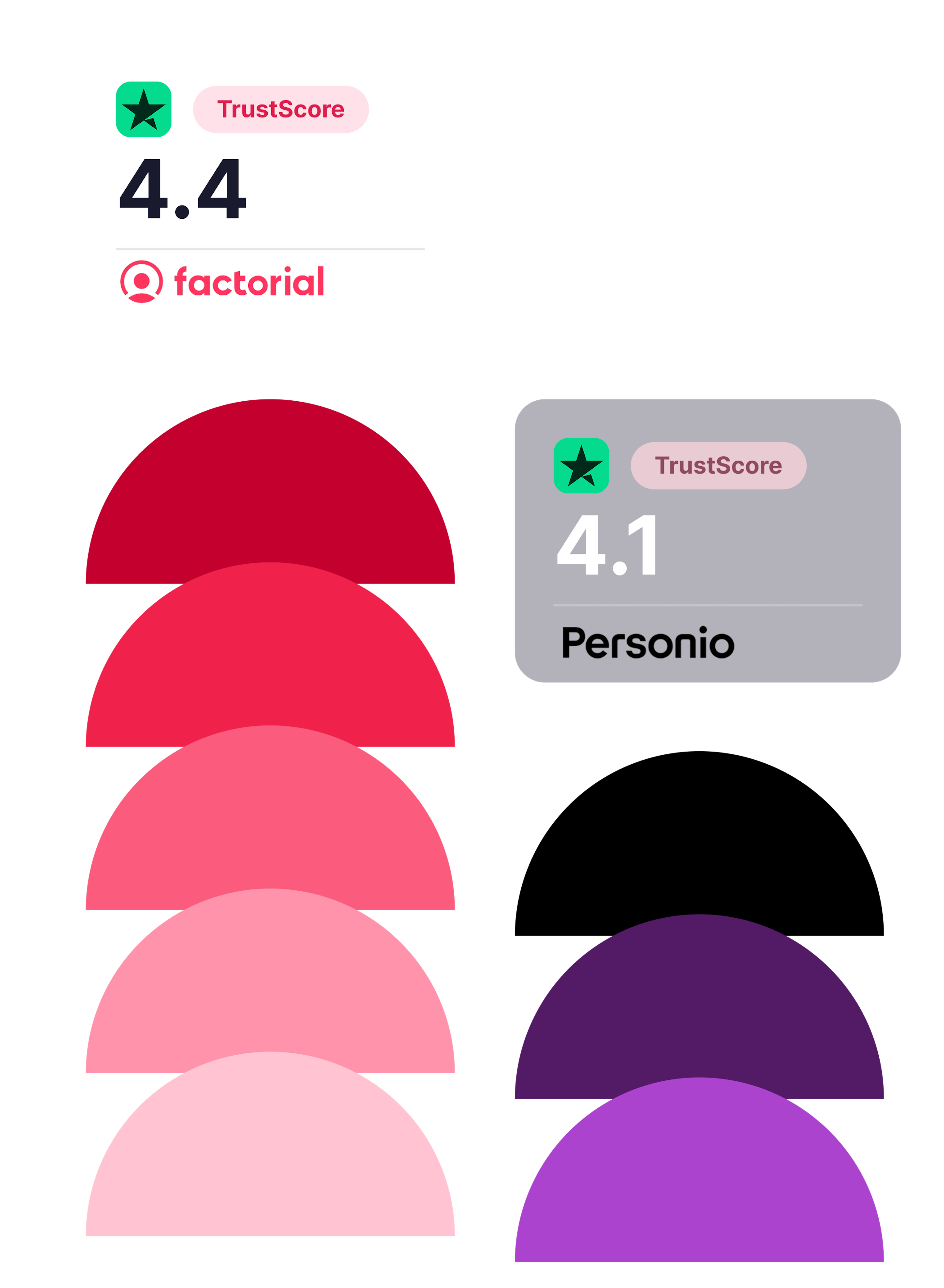 A graphic showing Factorial's Trustscore of 4.4, and Personio's of 4.1