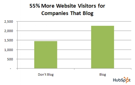 blog chart