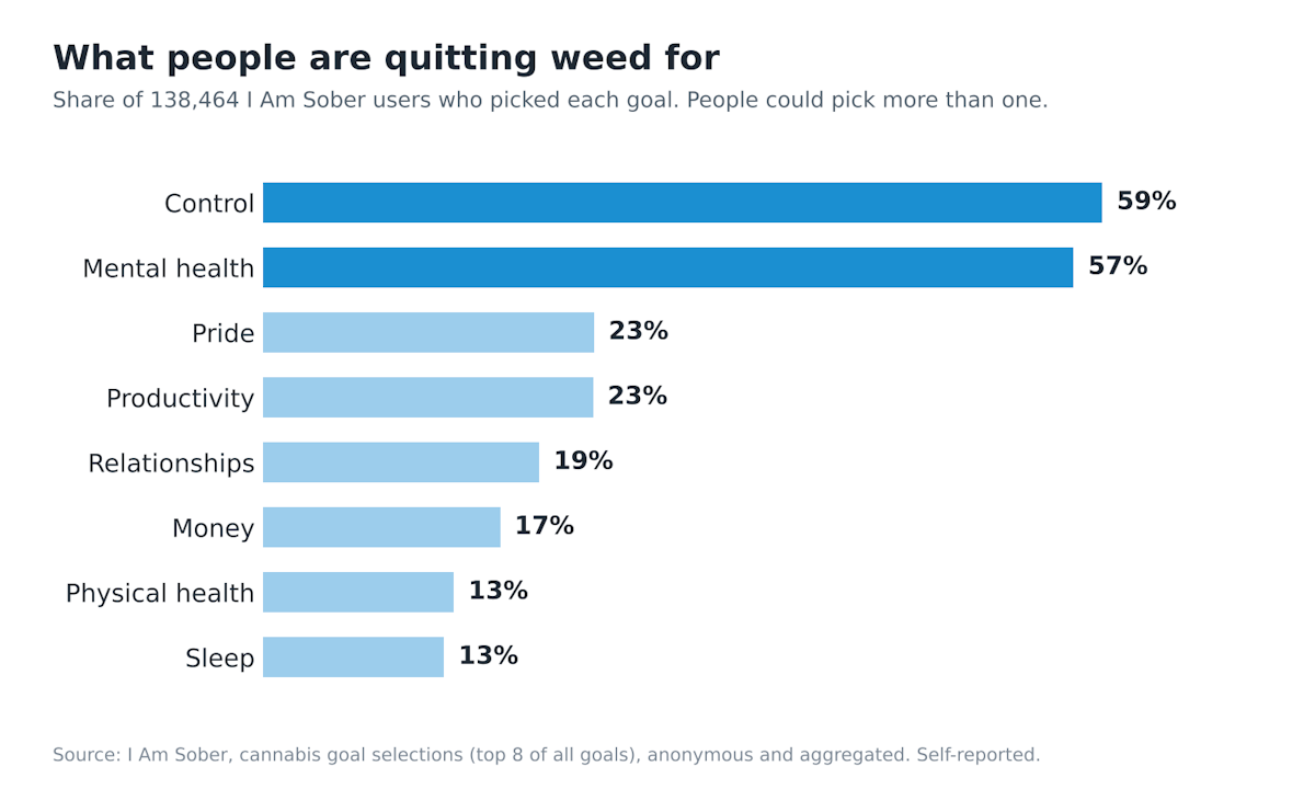 reasons for quitting weed