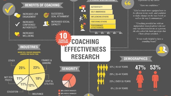 coaching effectiveness research infographic