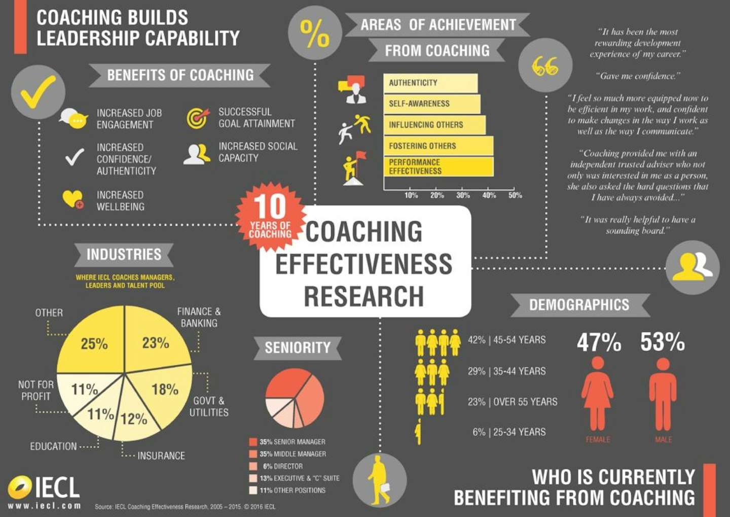 coaching effectiveness research infographic