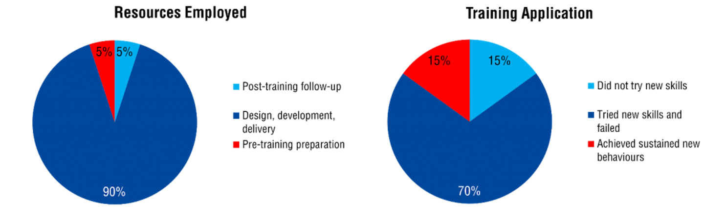 Traditional resources diagram
