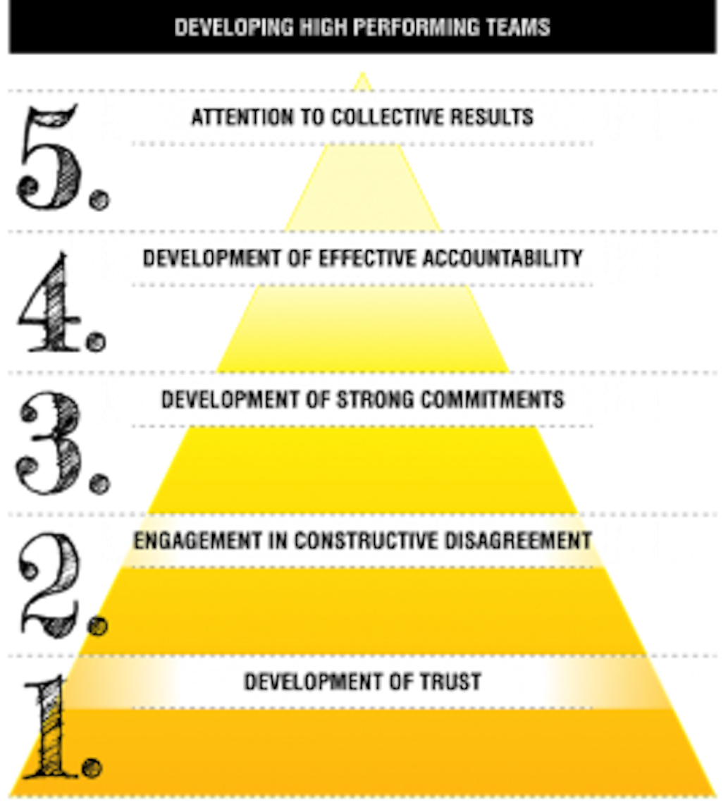 Build High Performing Teams for Organisational Success|IECL
