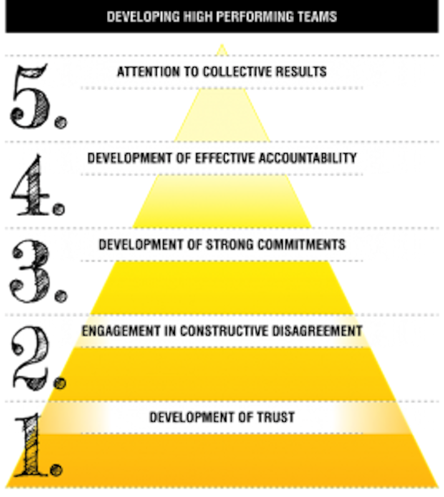 Developing high performing teams diagram