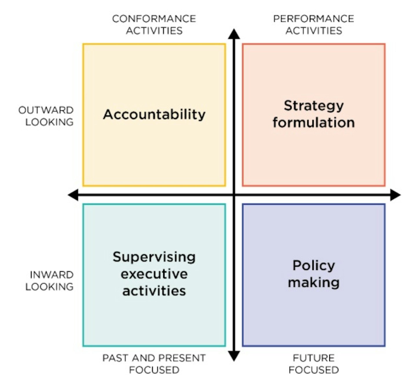 performance matrix