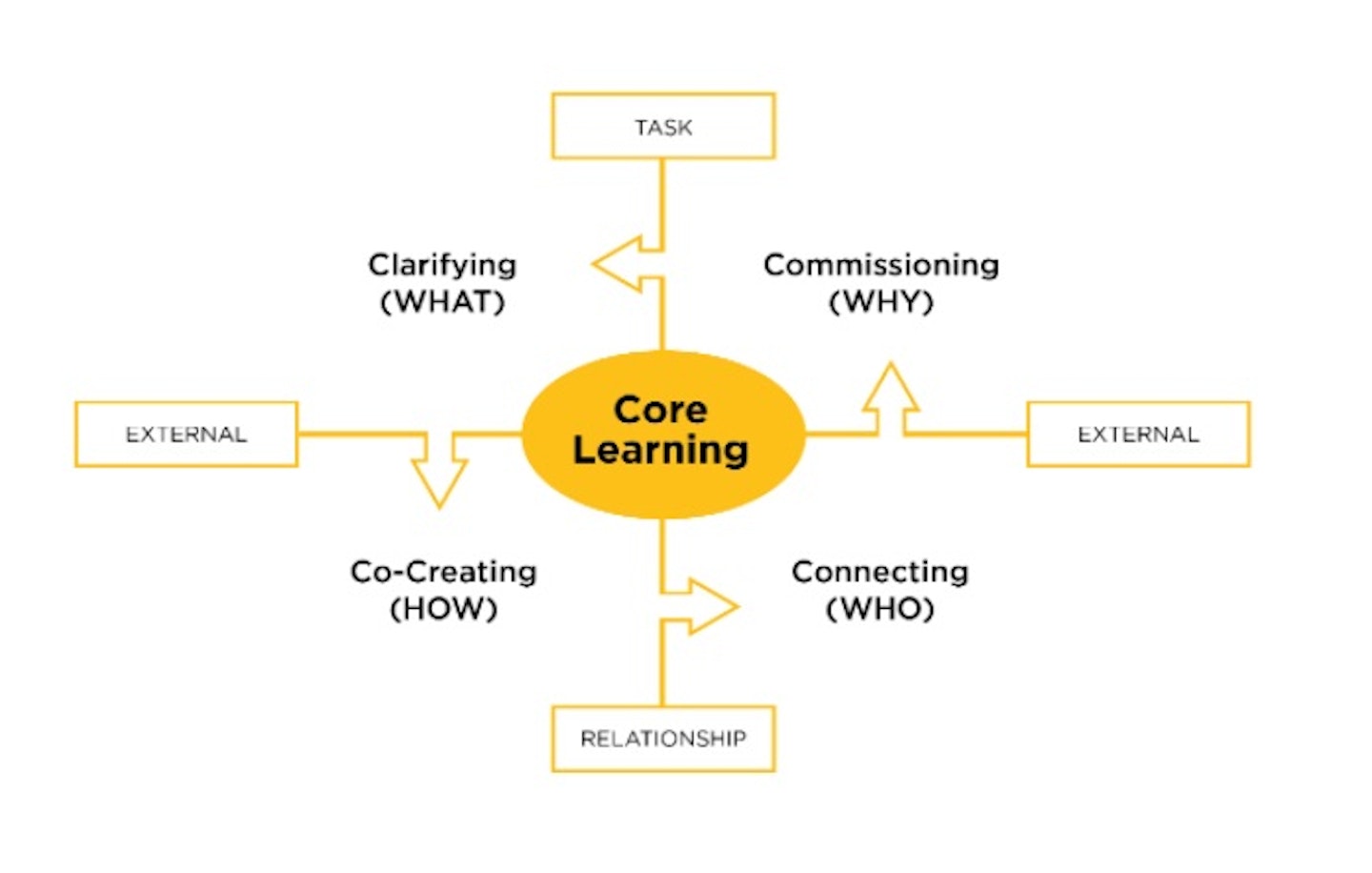 core learning diagram
