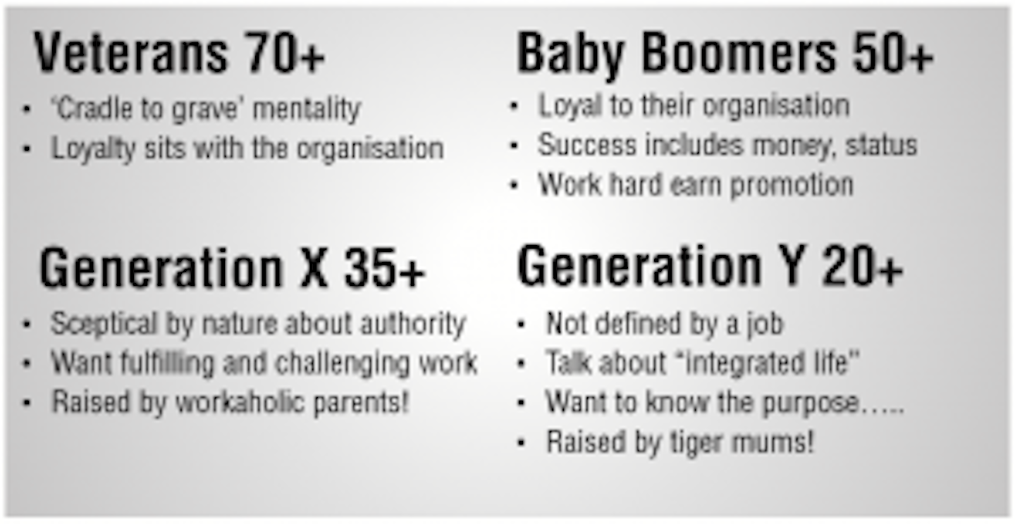 Diagram with different generations